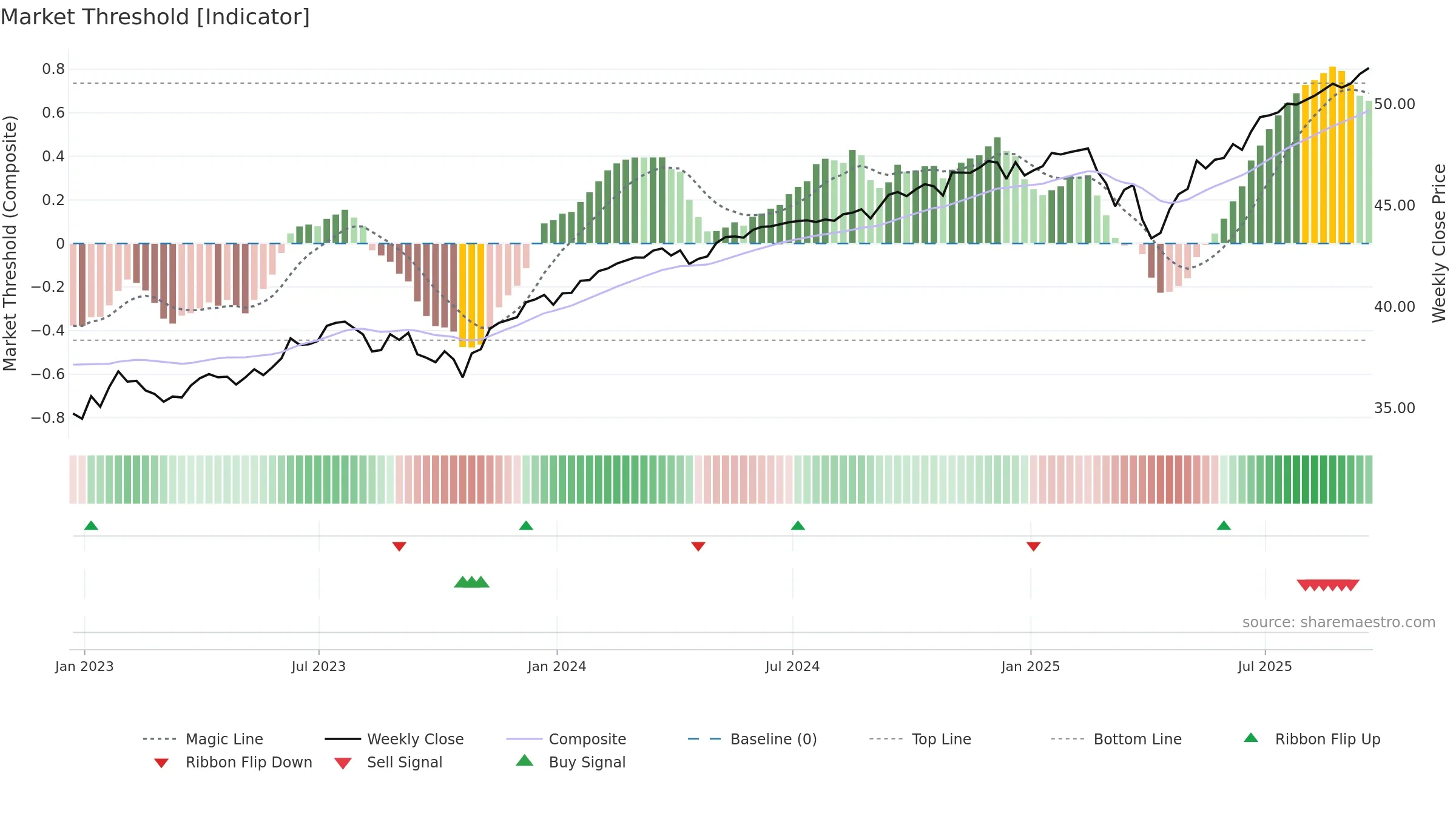 FAUG weekly Market Threshold chart, closing 2025-09-19.