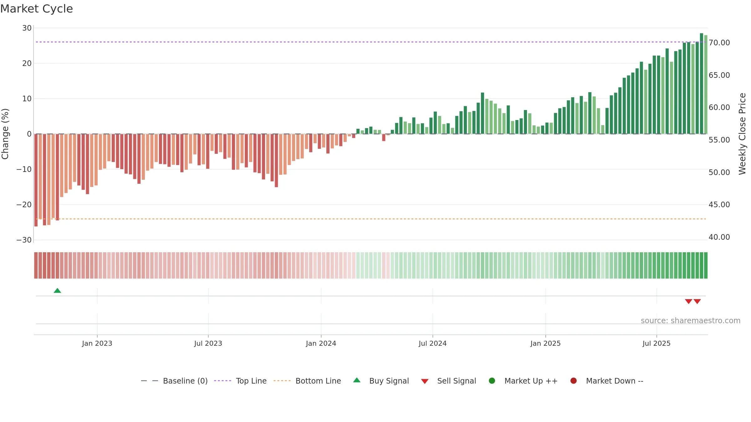 VEU weekly Market Cycle chart, closing 2025-09-19.
