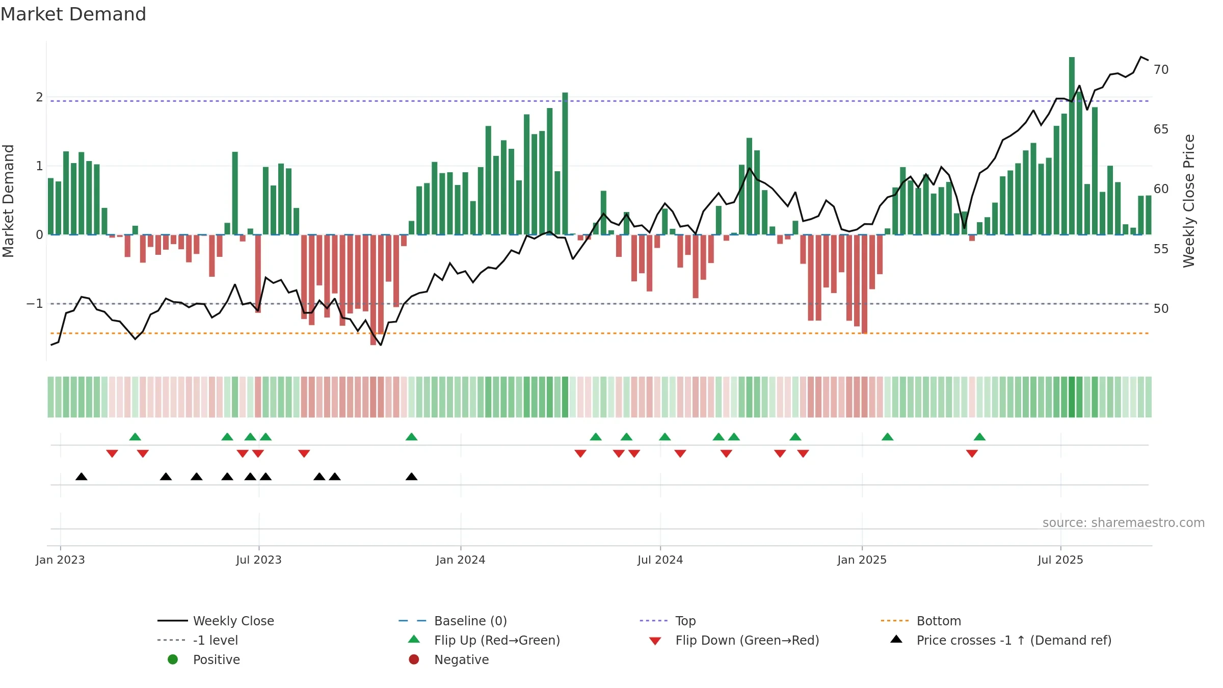 VEU weekly Market Demand chart, closing 2025-09-19.