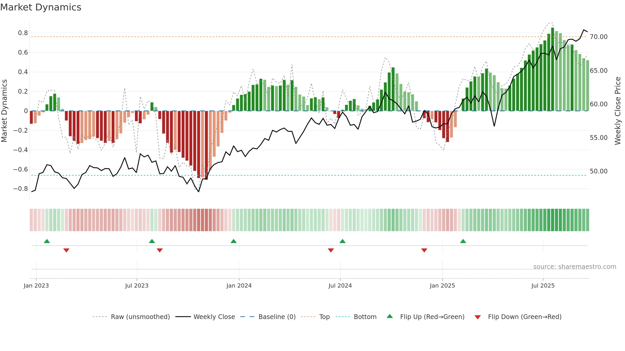 VEU weekly Market Dynamics chart, closing 2025-09-19.