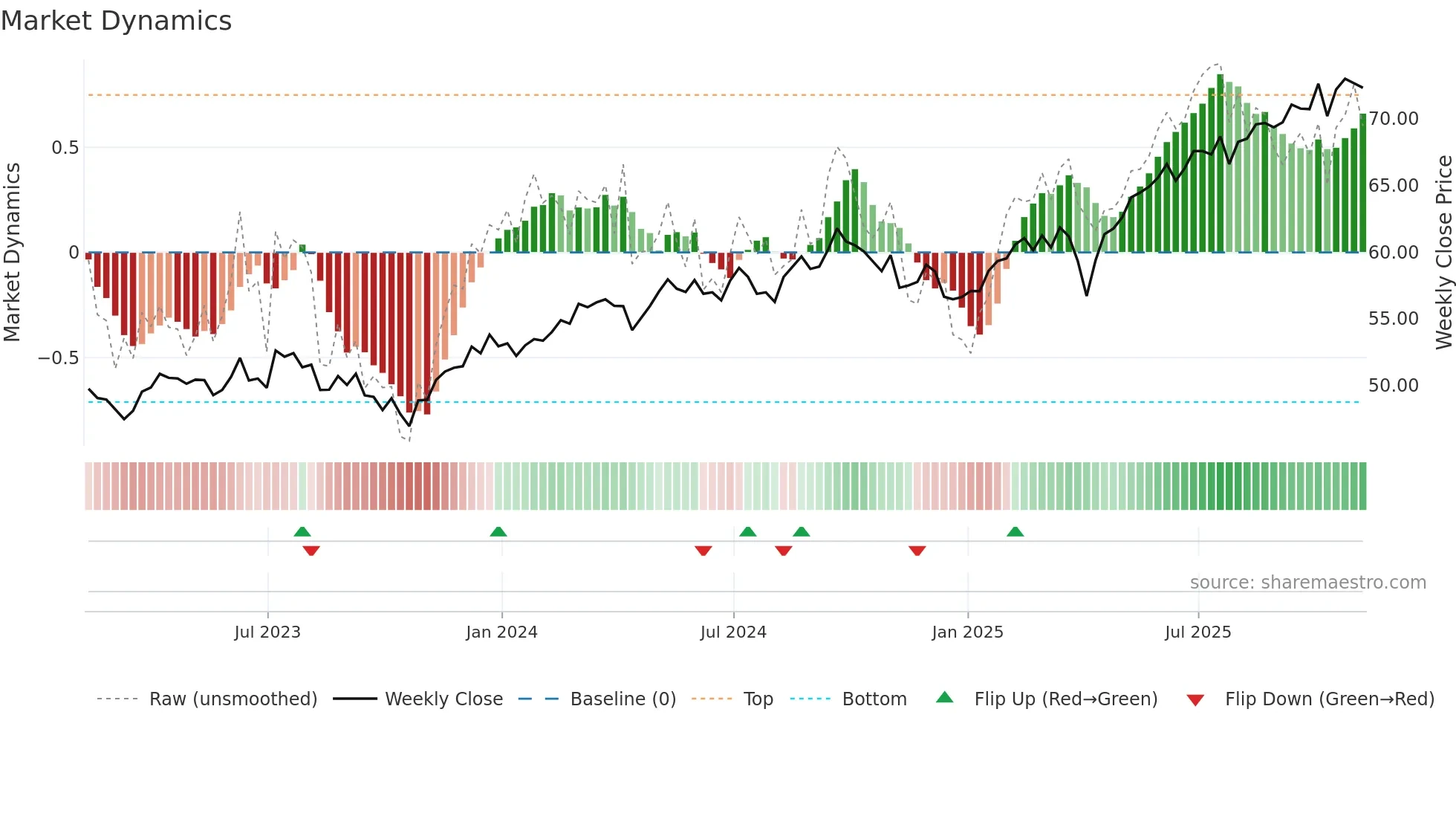 VEU weekly Market Dynamics chart