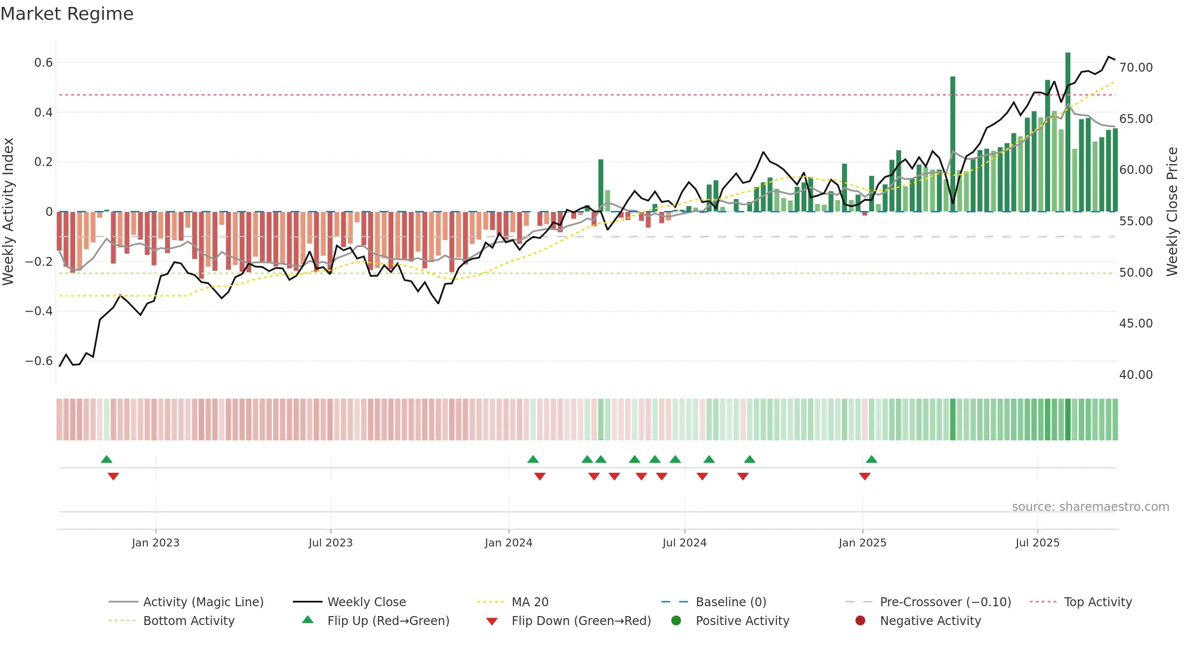 VEU weekly Market Snapshot chart, closing 2025-09-19.
