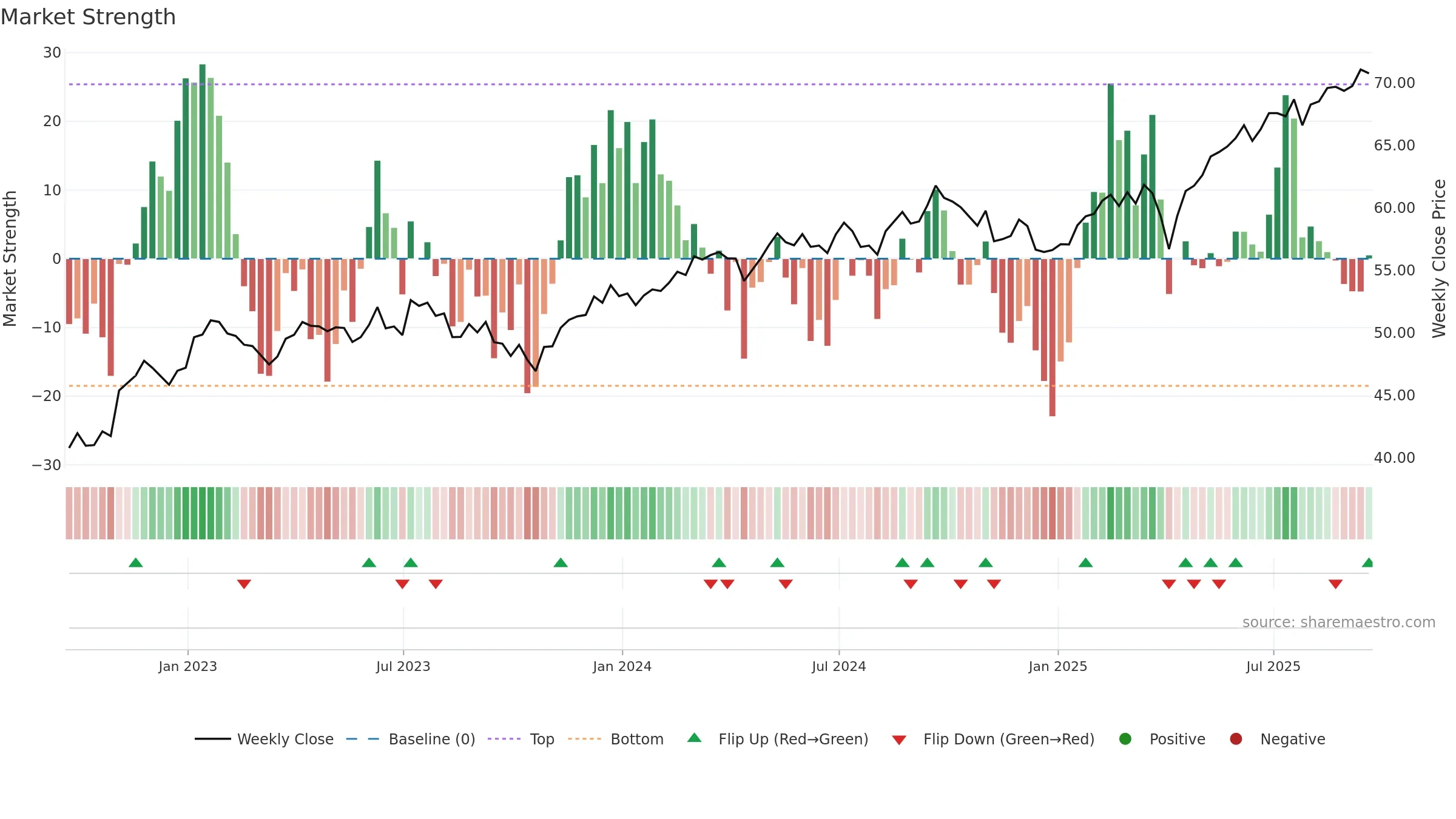 VEU weekly Market Strength chart, closing 2025-09-19.