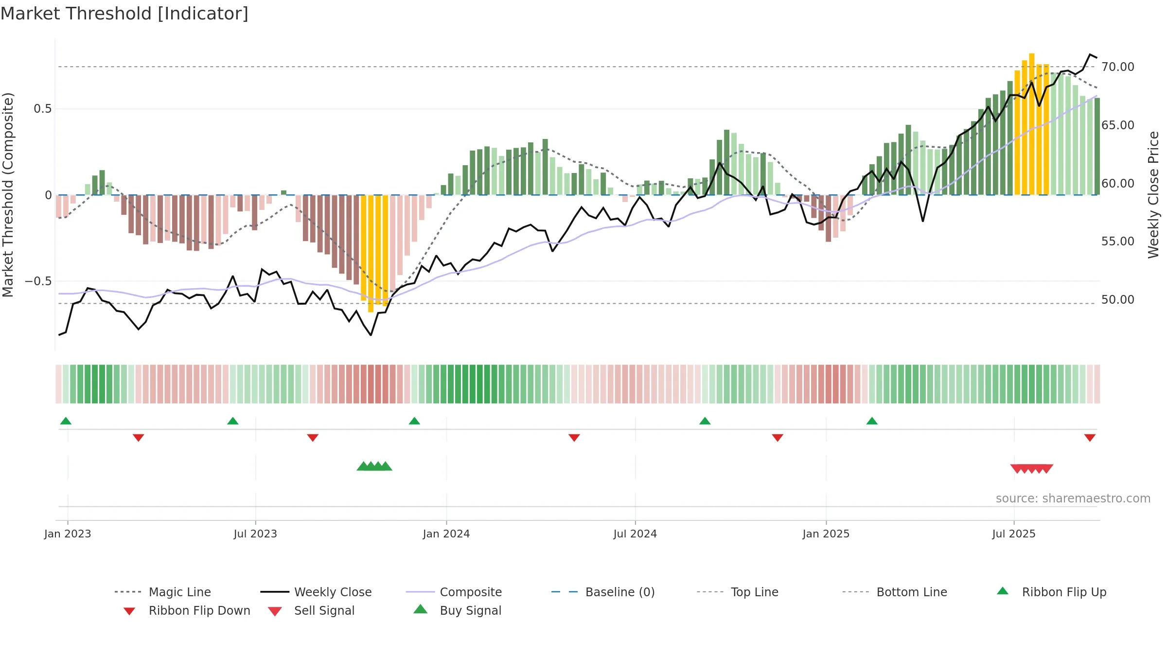 VEU weekly Market Threshold chart, closing 2025-09-19.