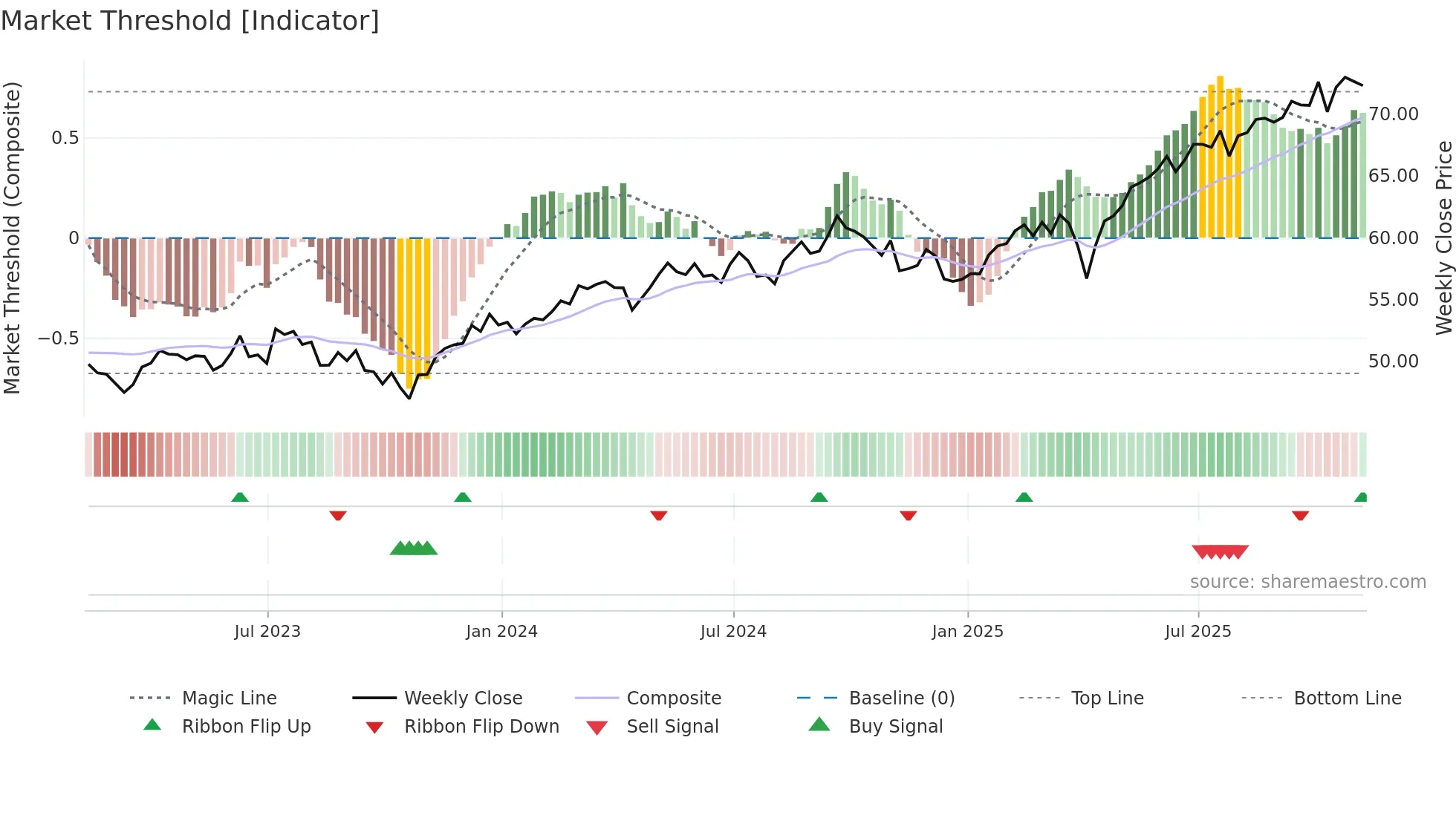 VEU weekly Market Threshold chart