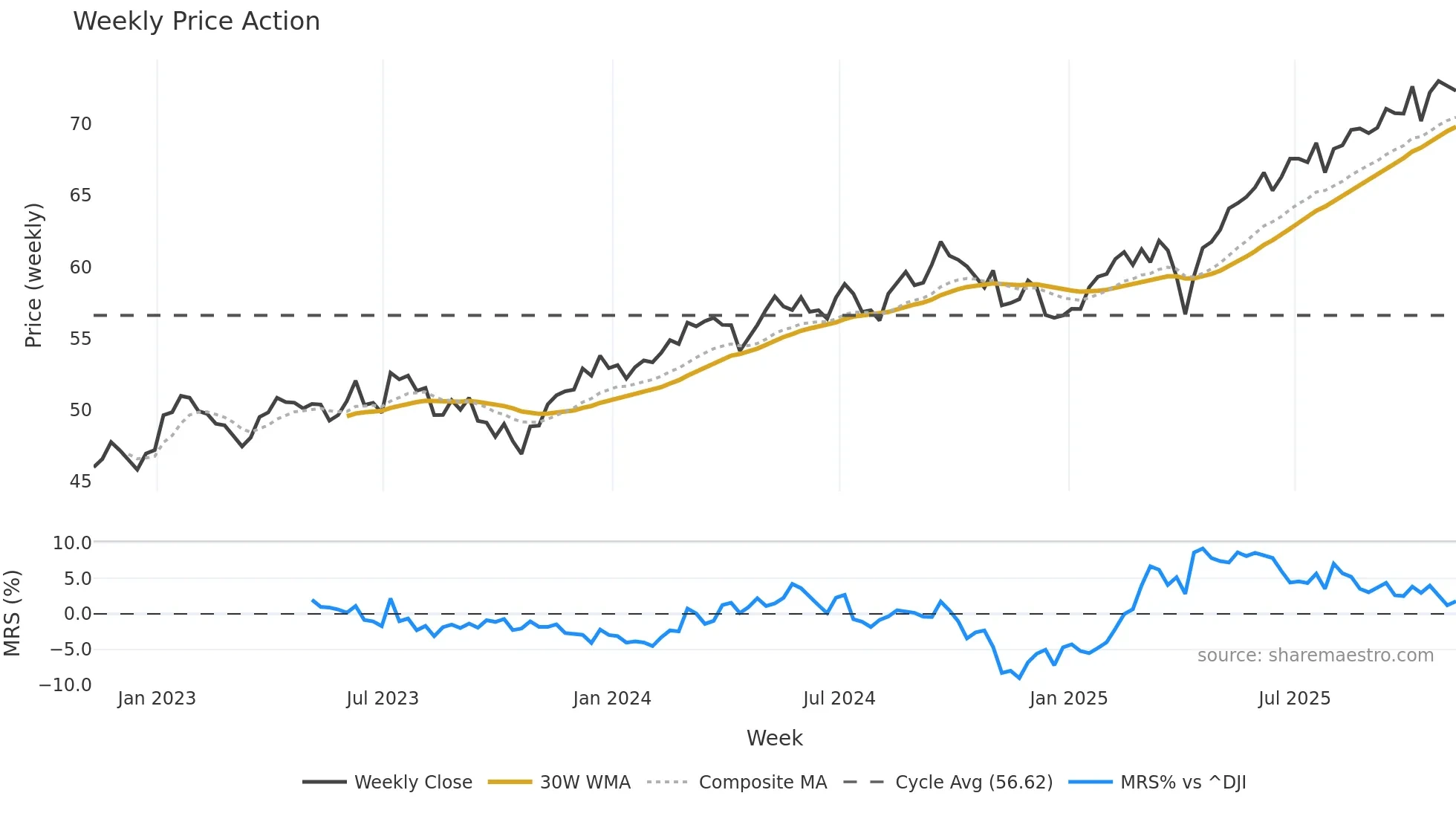 VEU weekly Price Action chart, closing 2025-11-07