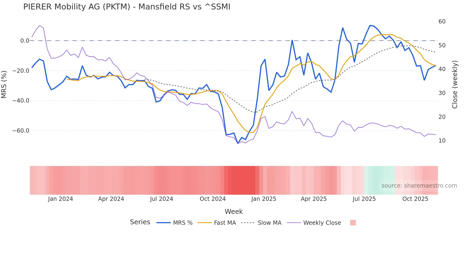 PKTM Mansfield Relative Strength chart