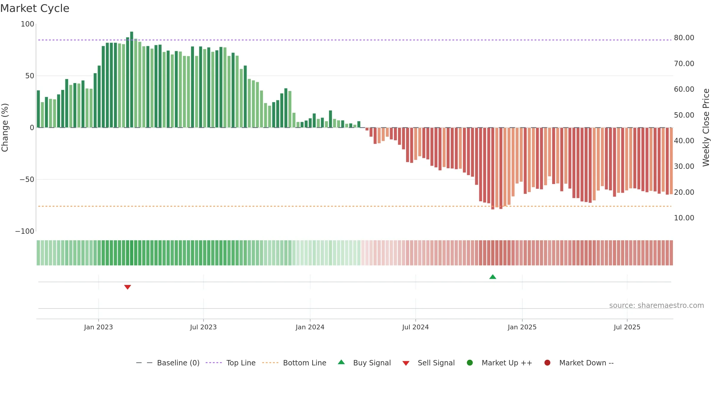 PKTM weekly Market Cycle chart, closing 2025-09-15.