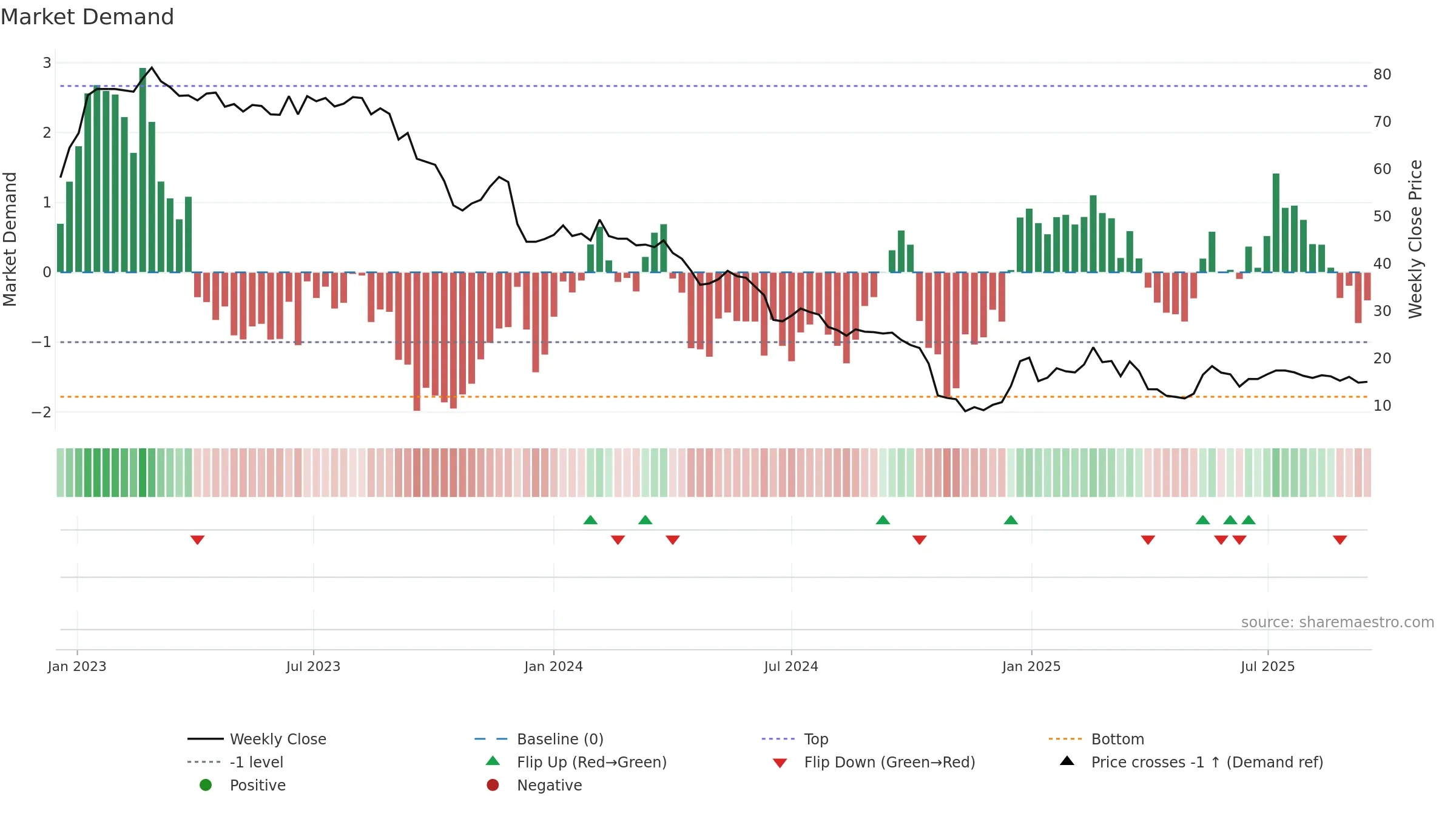 PKTM weekly Market Demand chart, closing 2025-09-15.