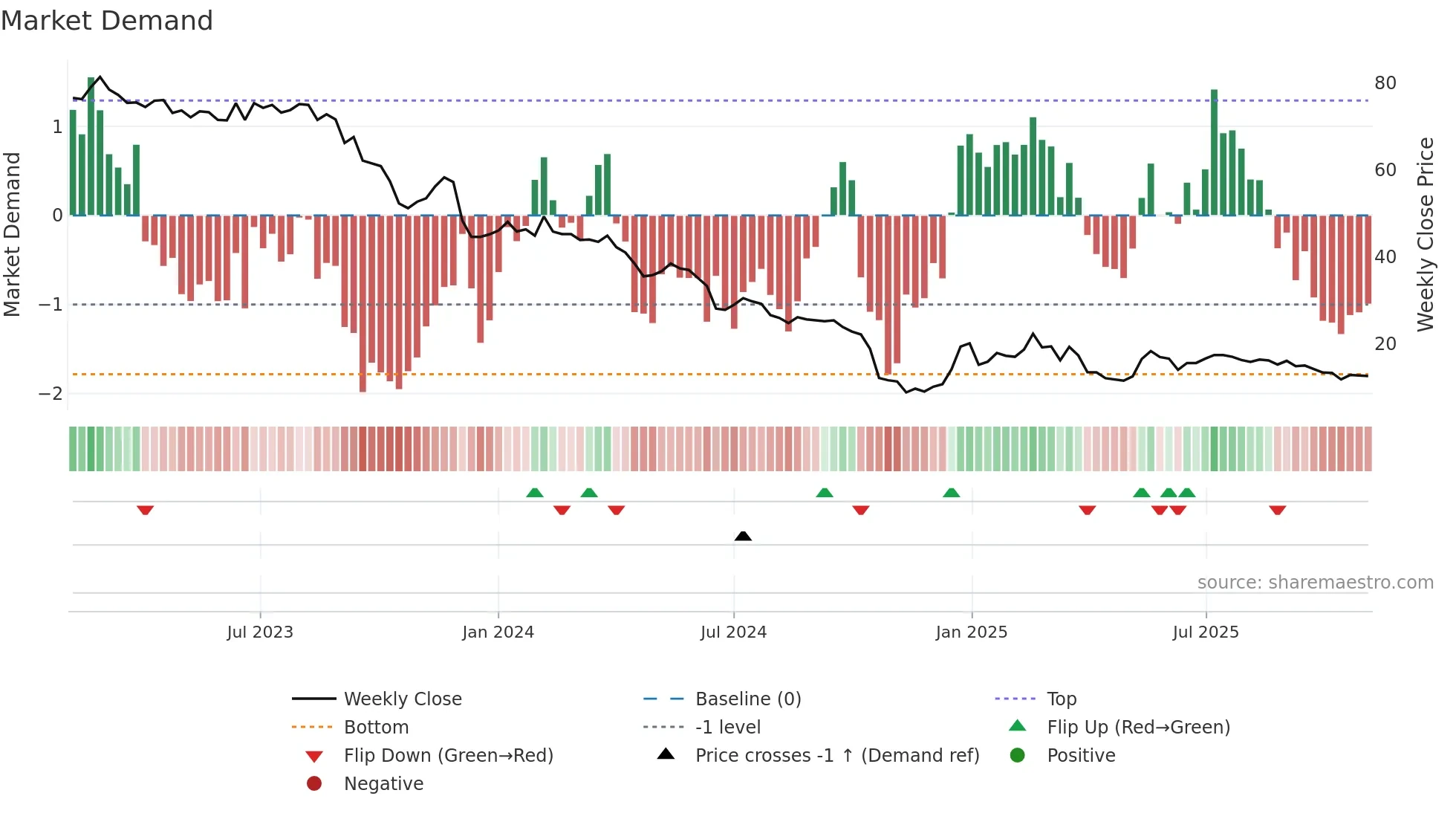 PKTM weekly Market Demand chart