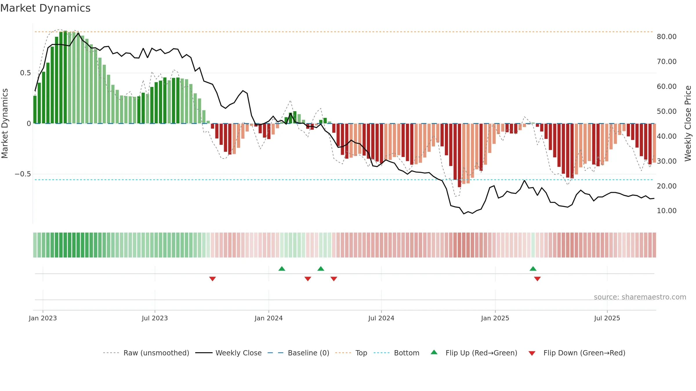 PKTM weekly Market Dynamics chart, closing 2025-09-15.