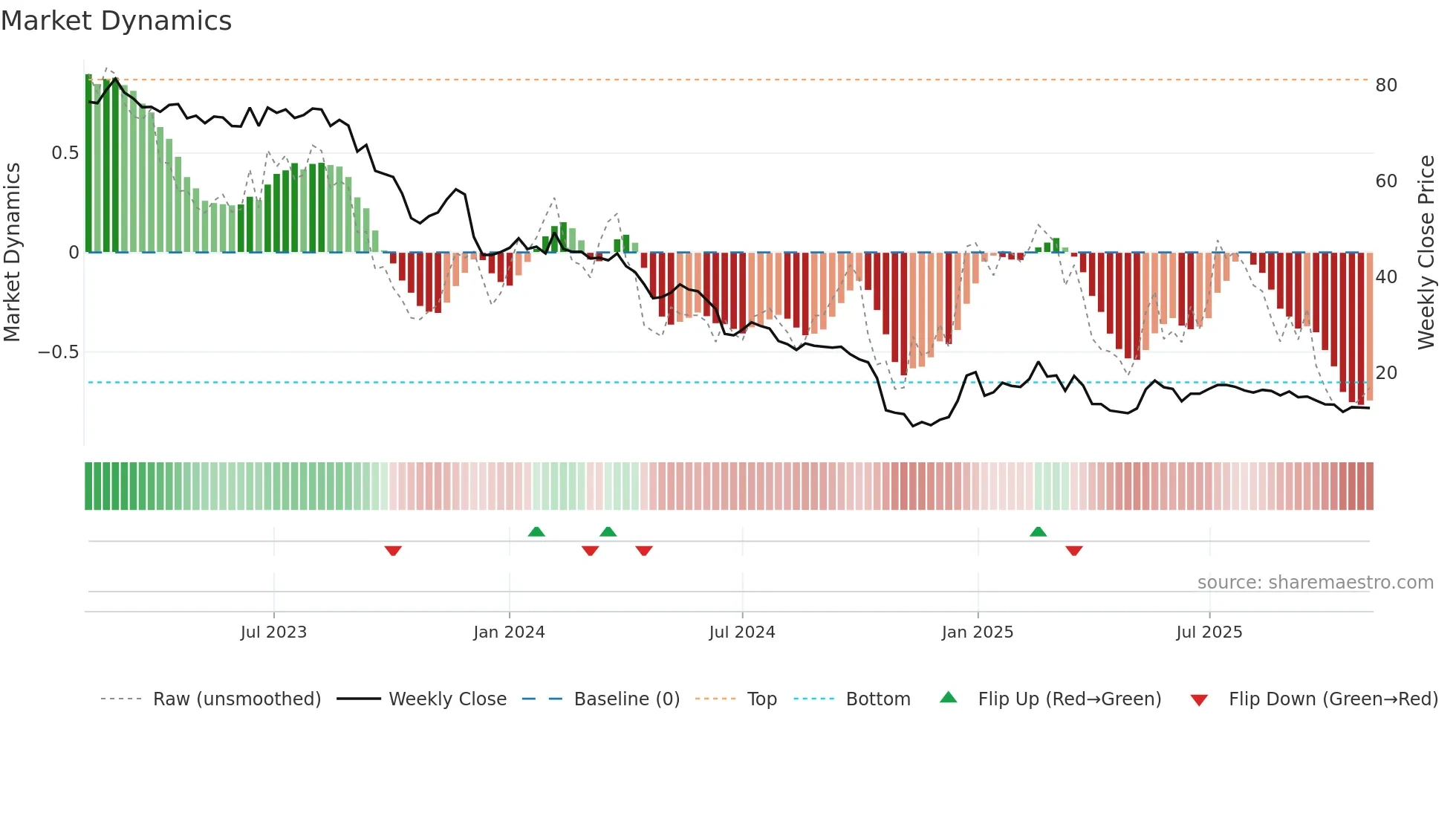 PKTM weekly Market Dynamics chart