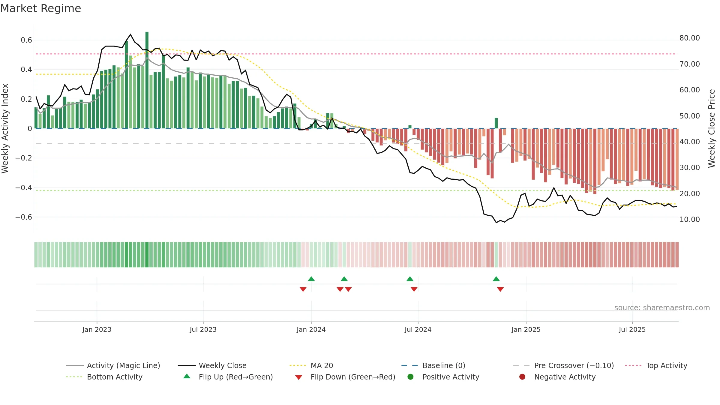 PKTM weekly Market Snapshot chart, closing 2025-09-15.