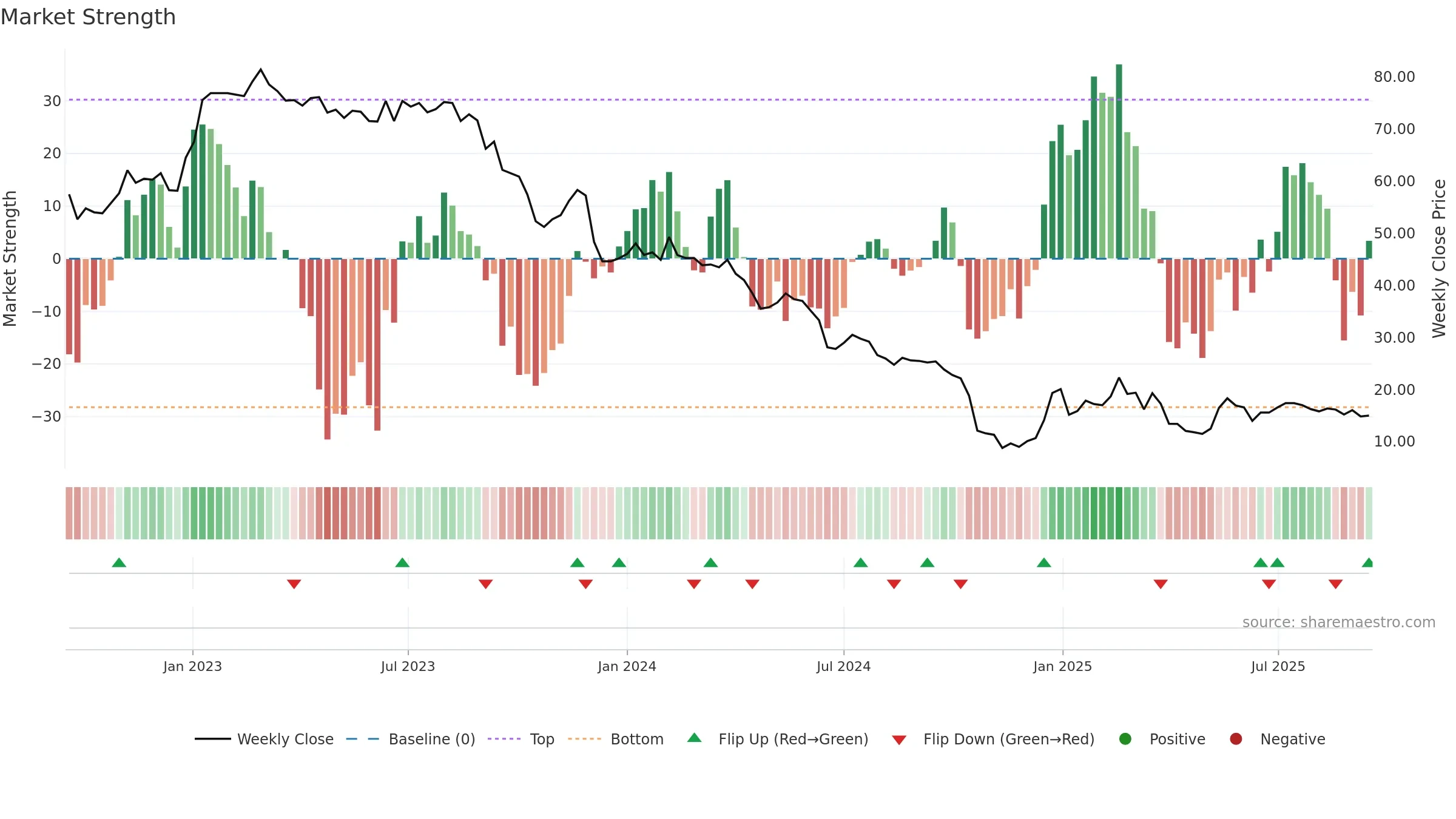 PKTM weekly Market Strength chart, closing 2025-09-15.
