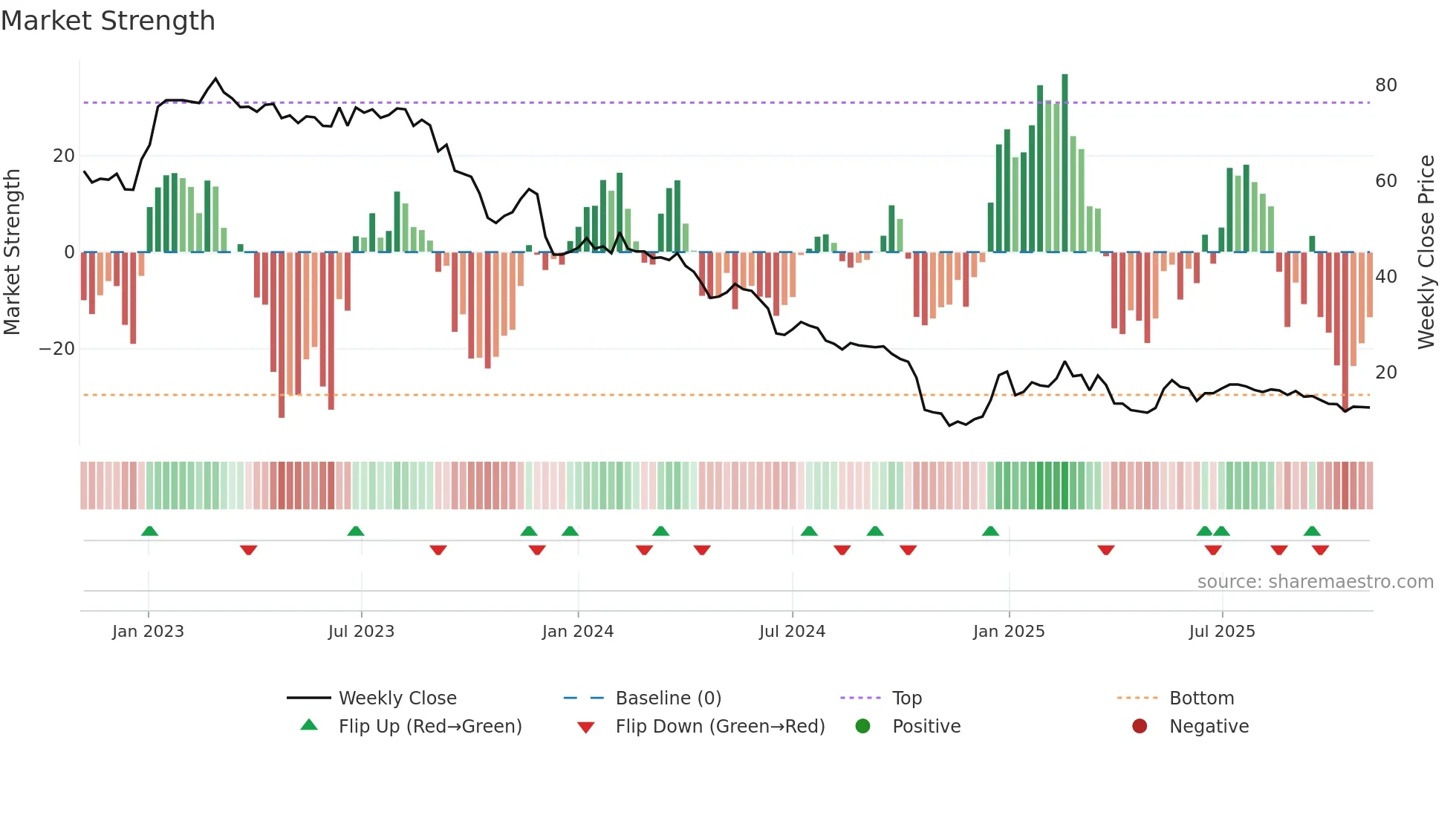 PKTM weekly Market Strength chart