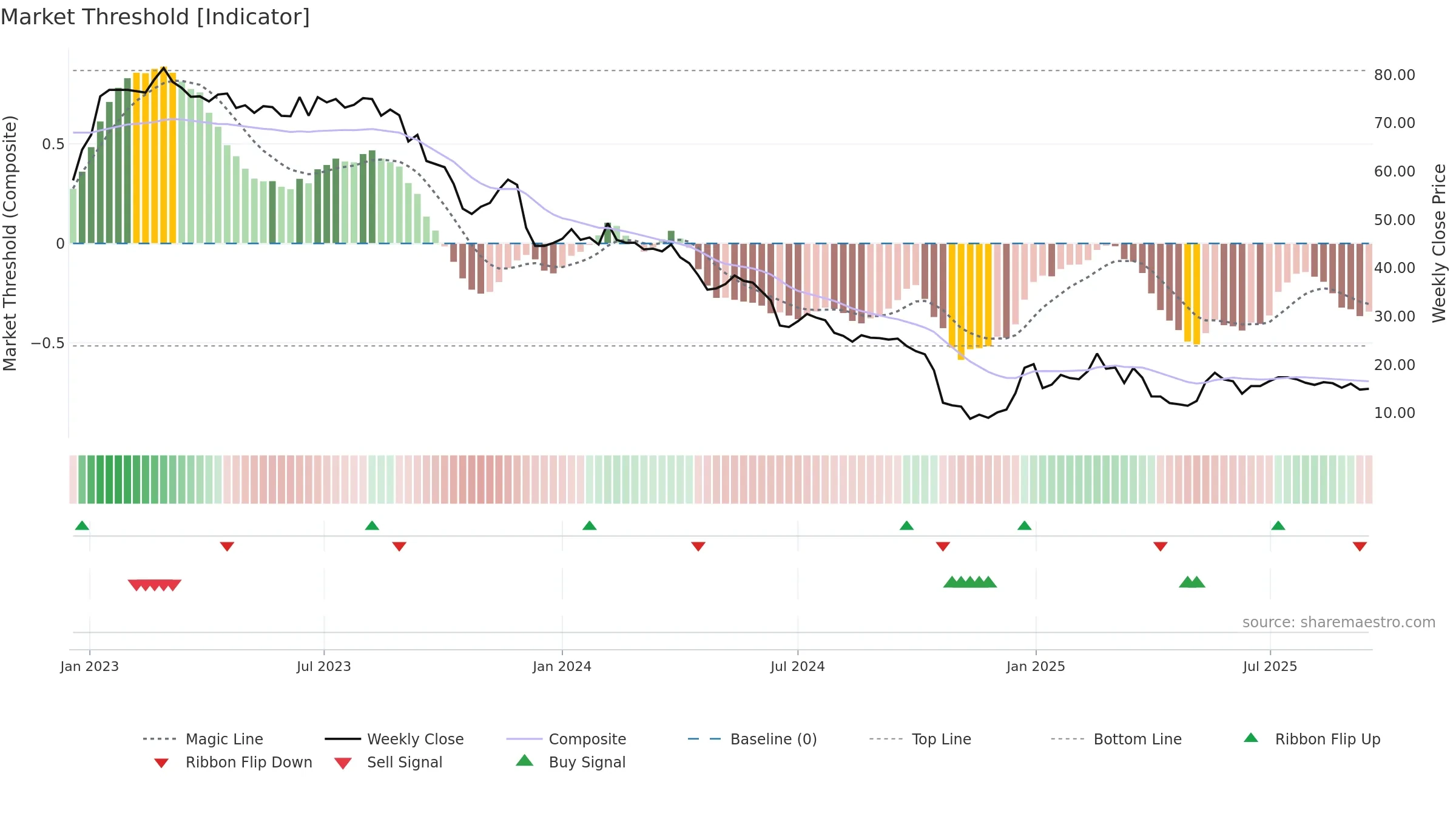 PKTM weekly Market Threshold chart, closing 2025-09-15.