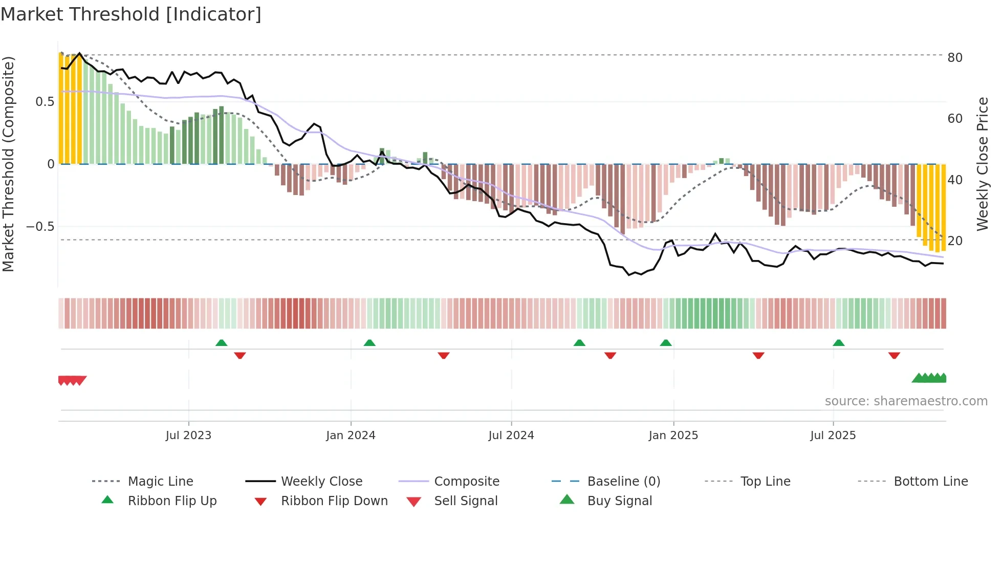 PKTM weekly Market Threshold chart