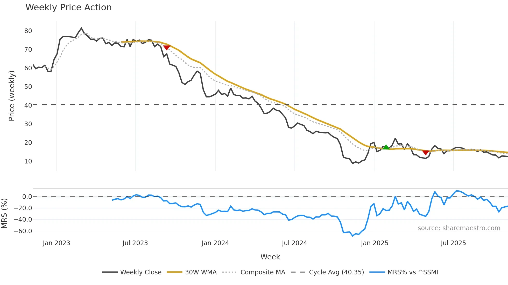 PKTM weekly Price Action chart, closing 2025-11-03