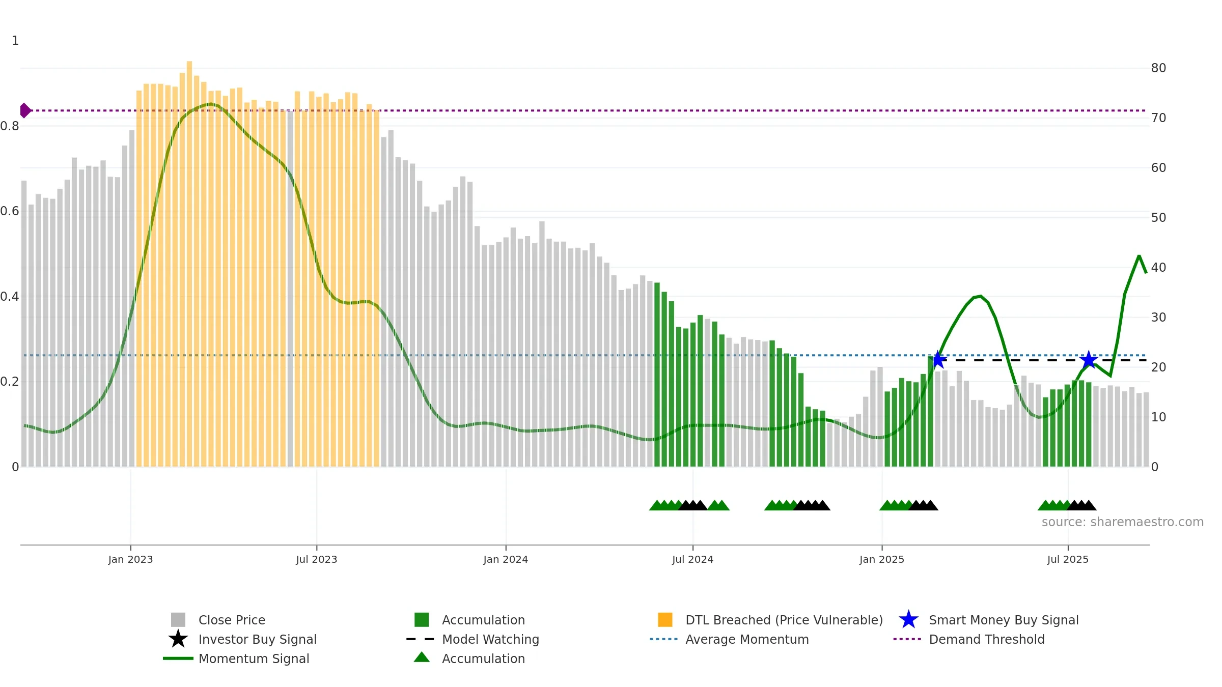 PKTM weekly Smart Money chart, closing 2025-09-15.