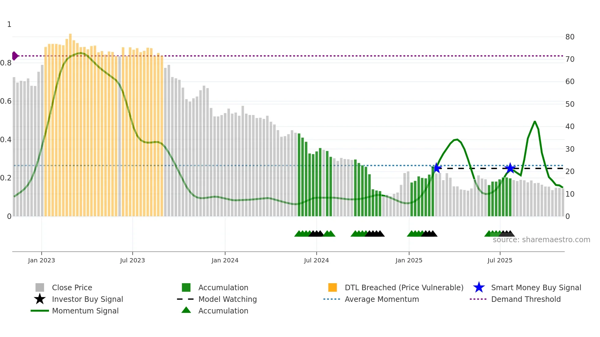 PKTM weekly Smart Money chart
