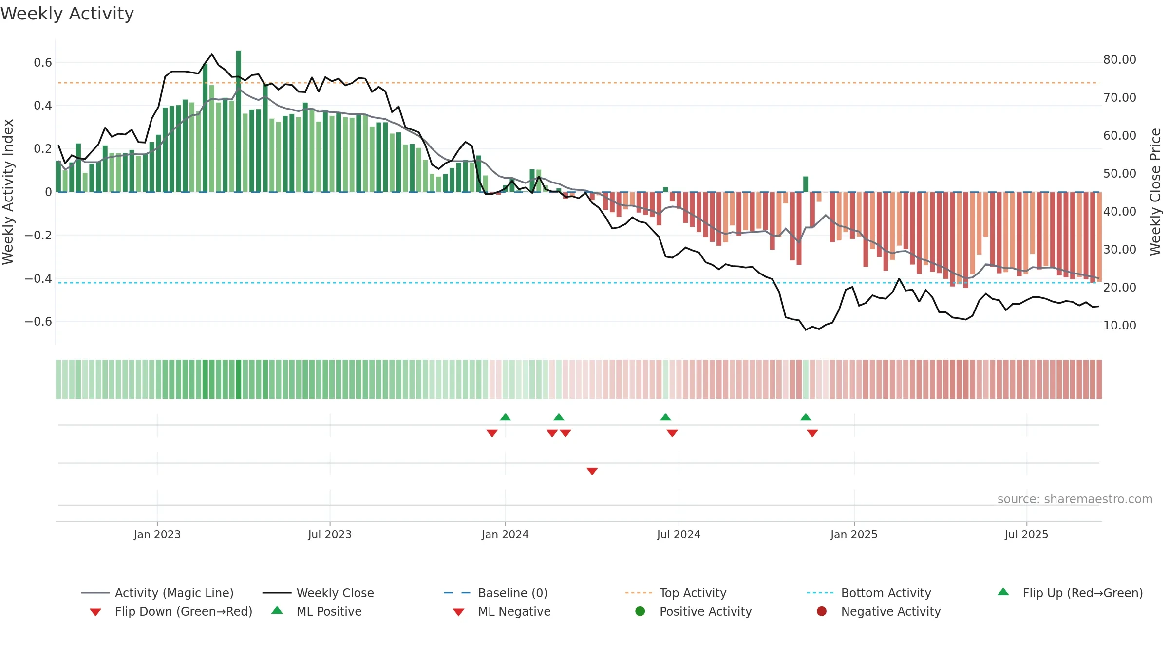 PKTM weekly Activity chart, closing 2025-09-15.