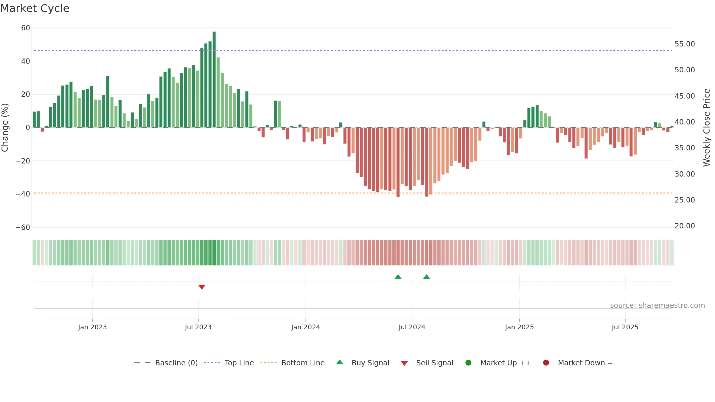ATRC weekly Market Cycle chart, closing 2025-09-19.