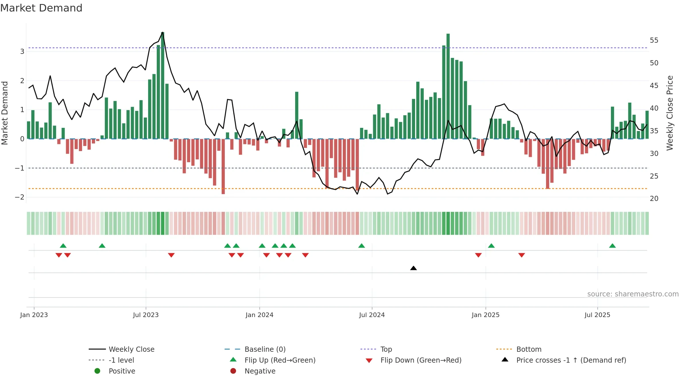 ATRC weekly Market Demand chart, closing 2025-09-19.