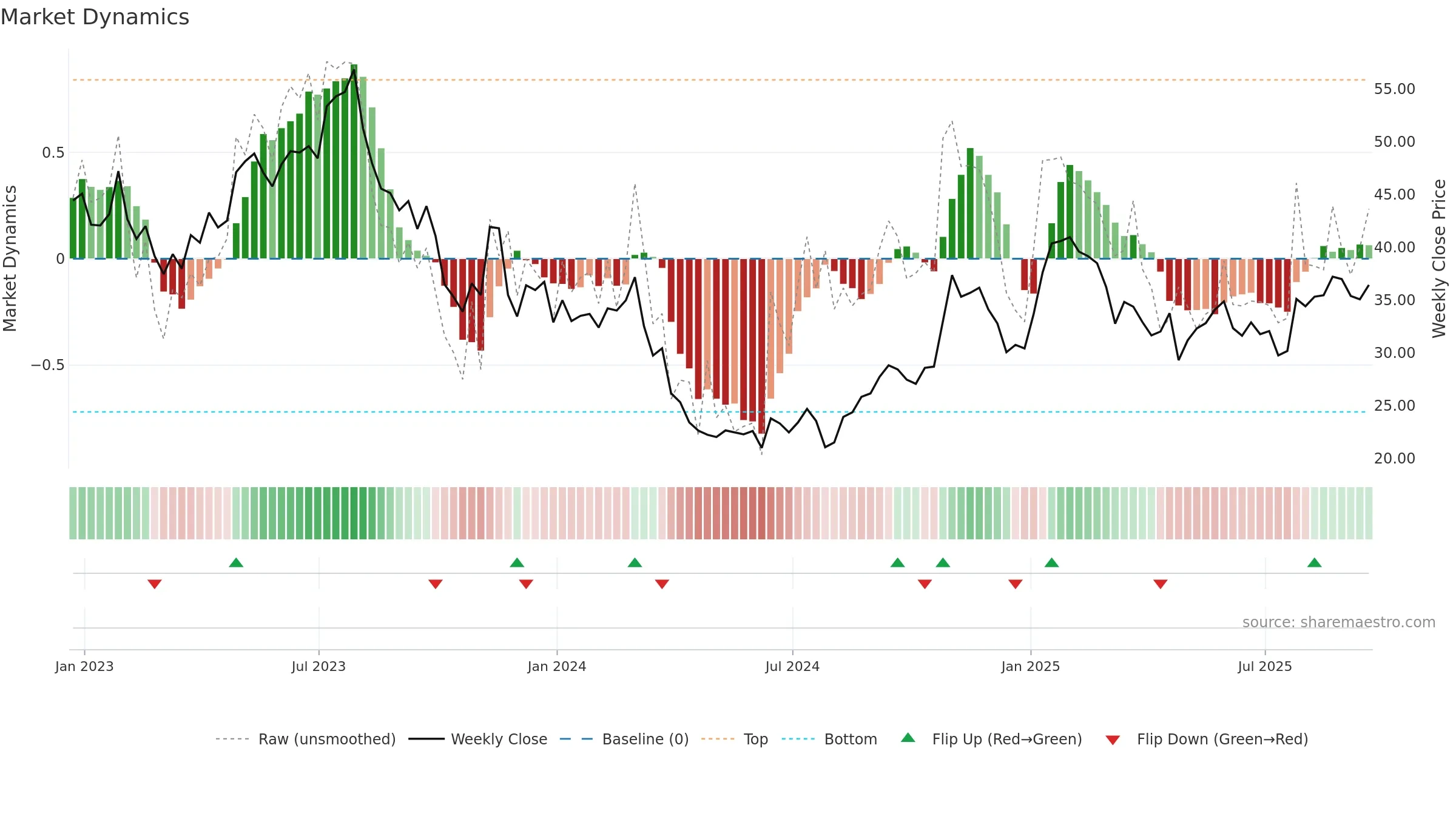 ATRC weekly Market Dynamics chart, closing 2025-09-19.