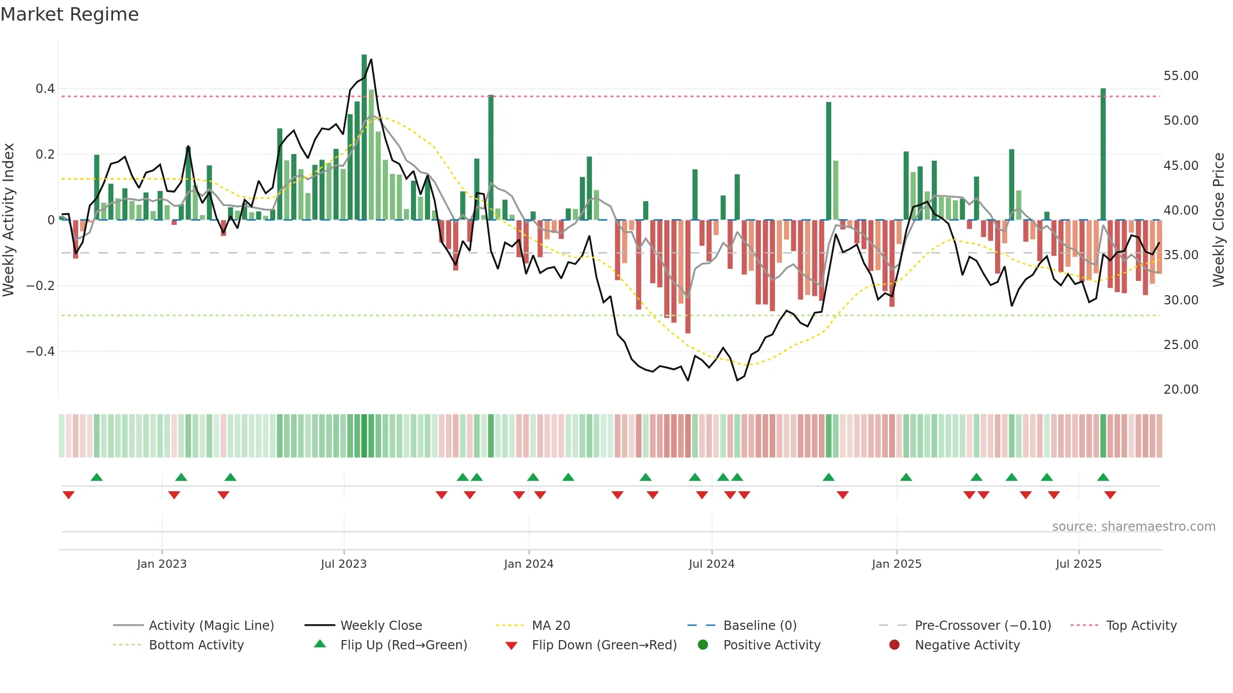 ATRC weekly Market Snapshot chart, closing 2025-09-19.