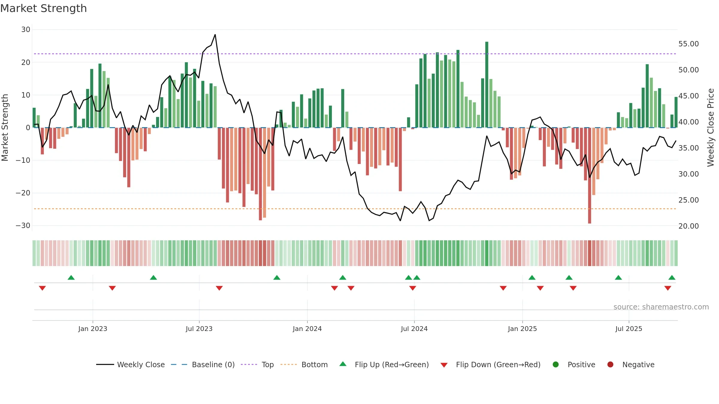 ATRC weekly Market Strength chart, closing 2025-09-19.