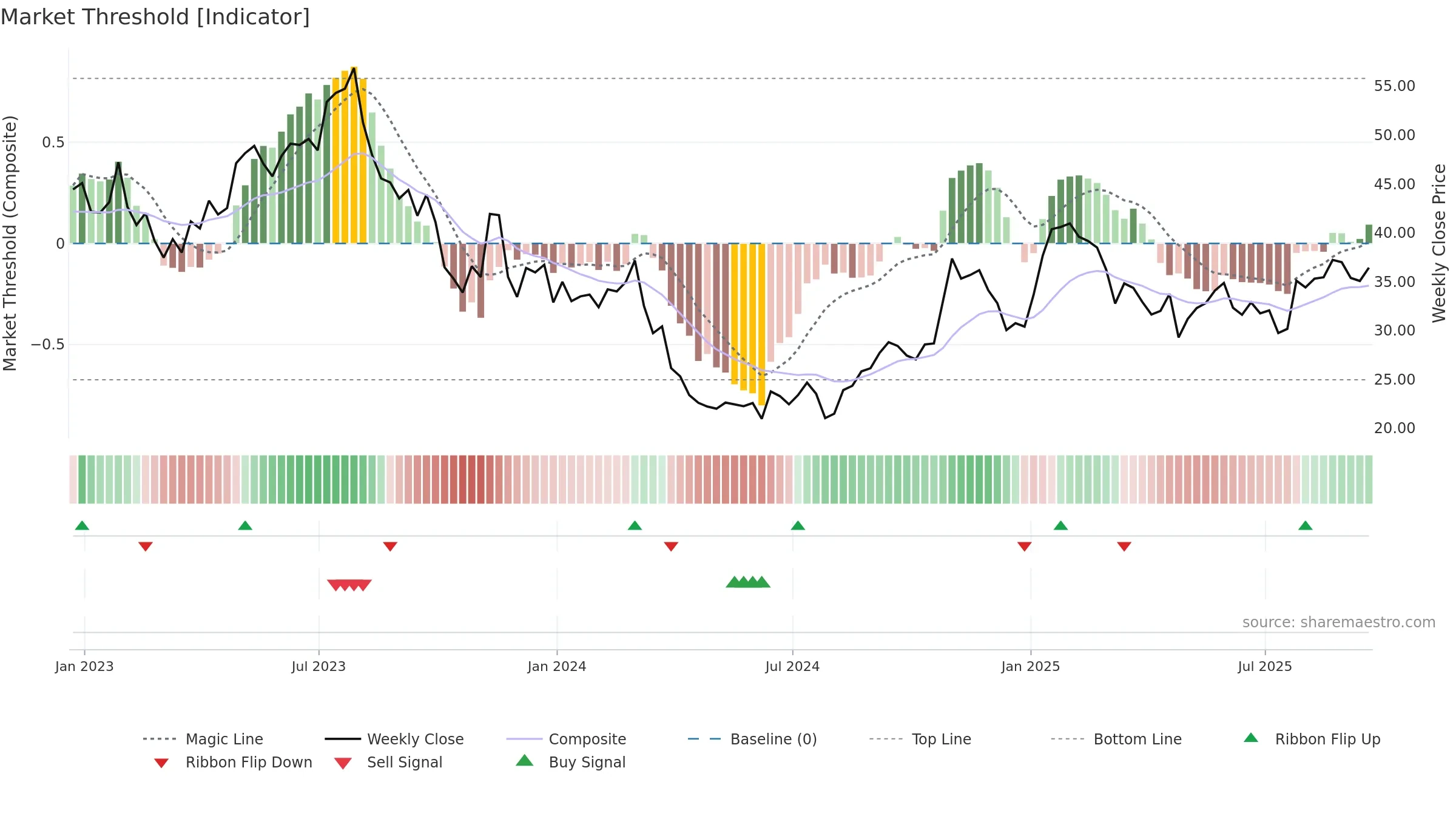 ATRC weekly Market Threshold chart, closing 2025-09-19.