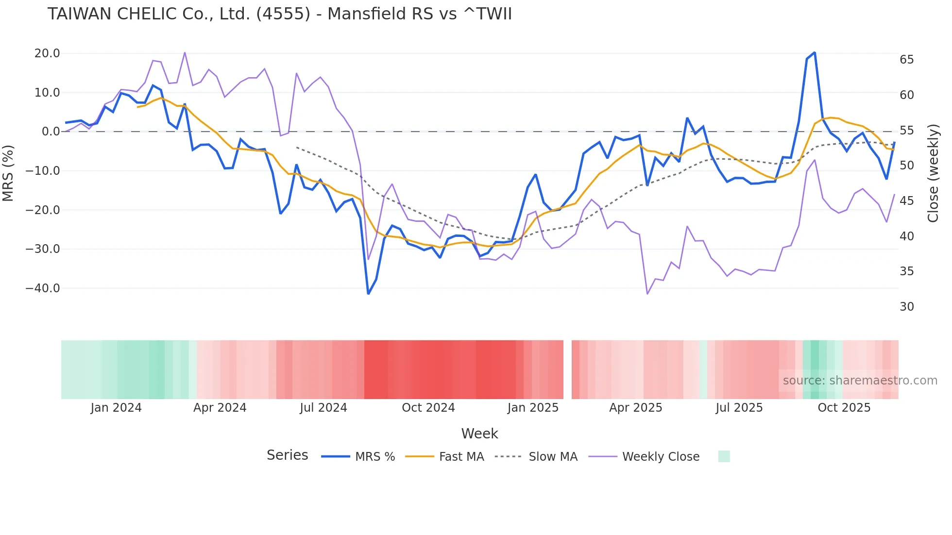 4555 Mansfield Relative Strength chart