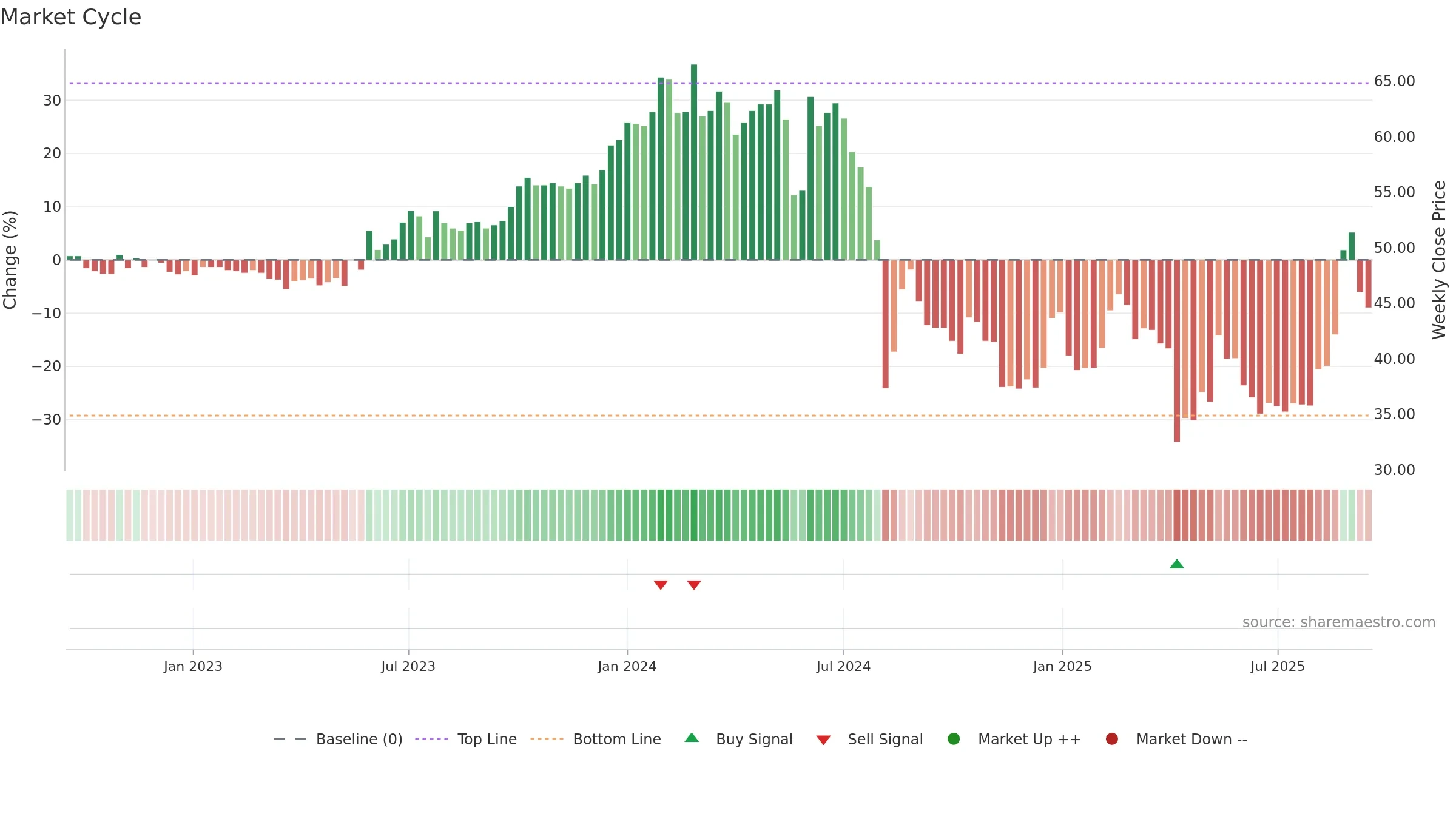 4555 weekly Market Cycle chart, closing 2025-09-15.