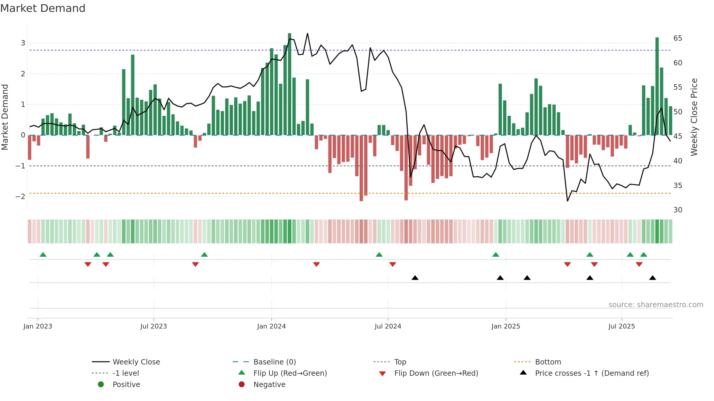 4555 weekly Market Demand chart, closing 2025-09-15.