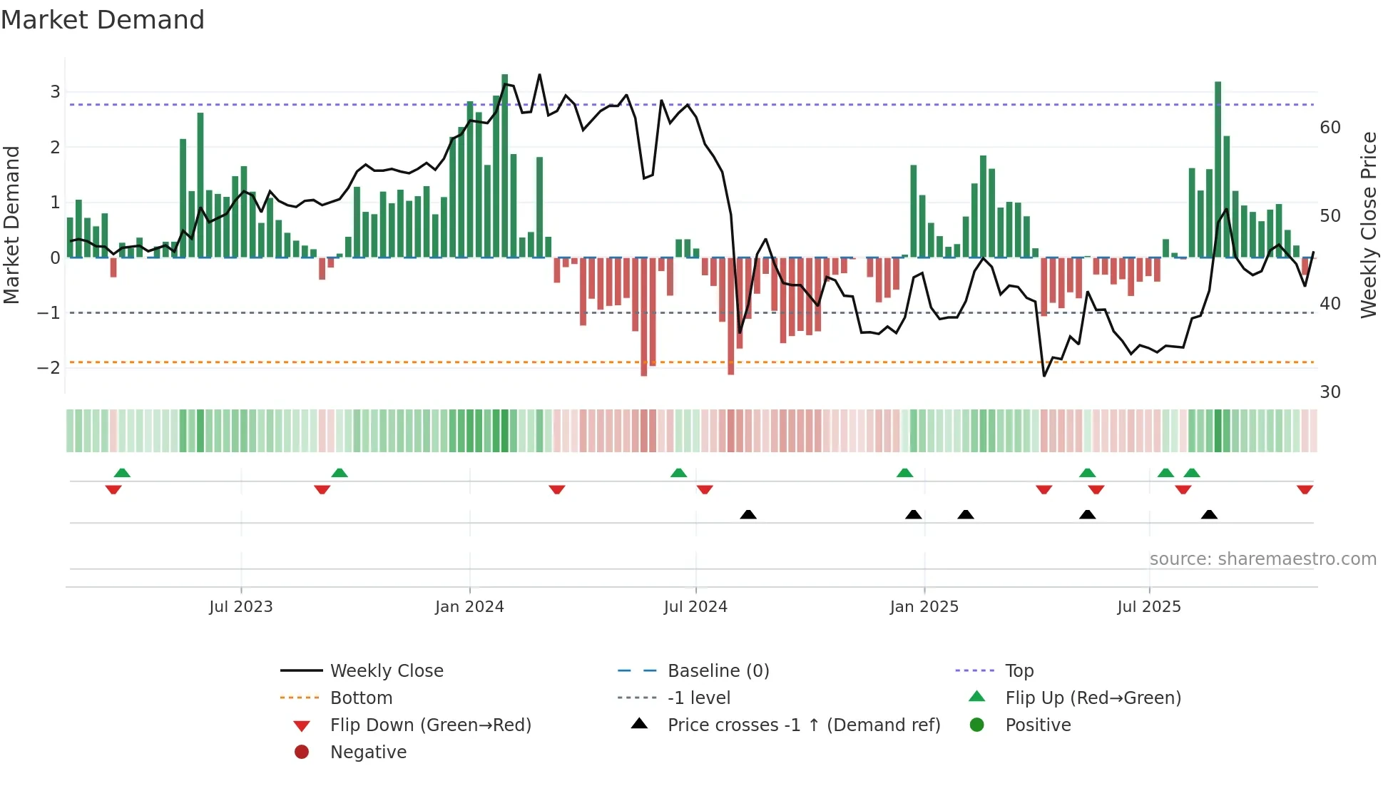4555 weekly Market Demand chart