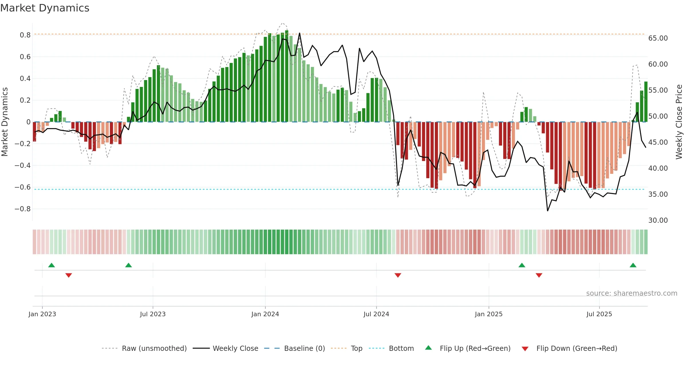 4555 weekly Market Dynamics chart, closing 2025-09-15.