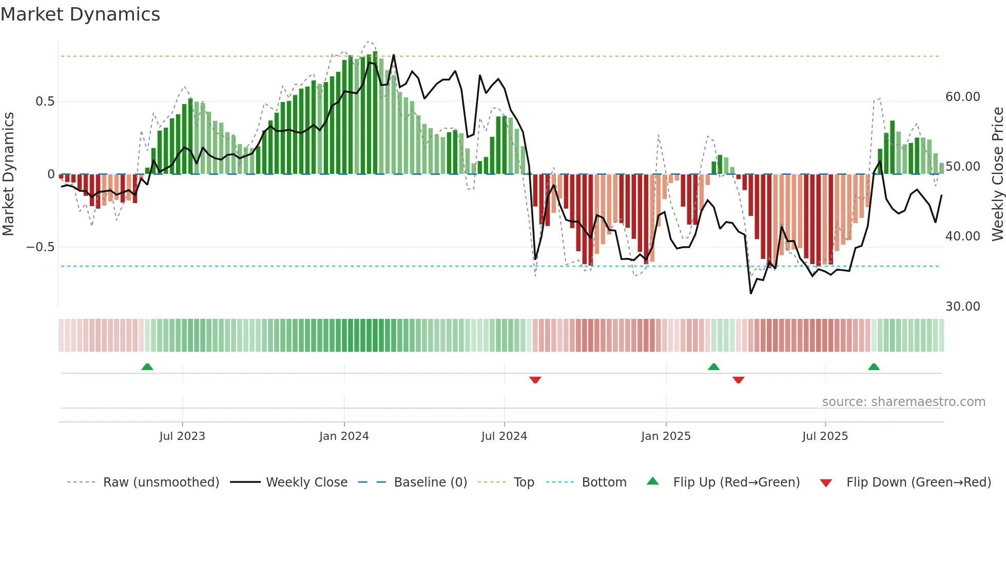 4555 weekly Market Dynamics chart