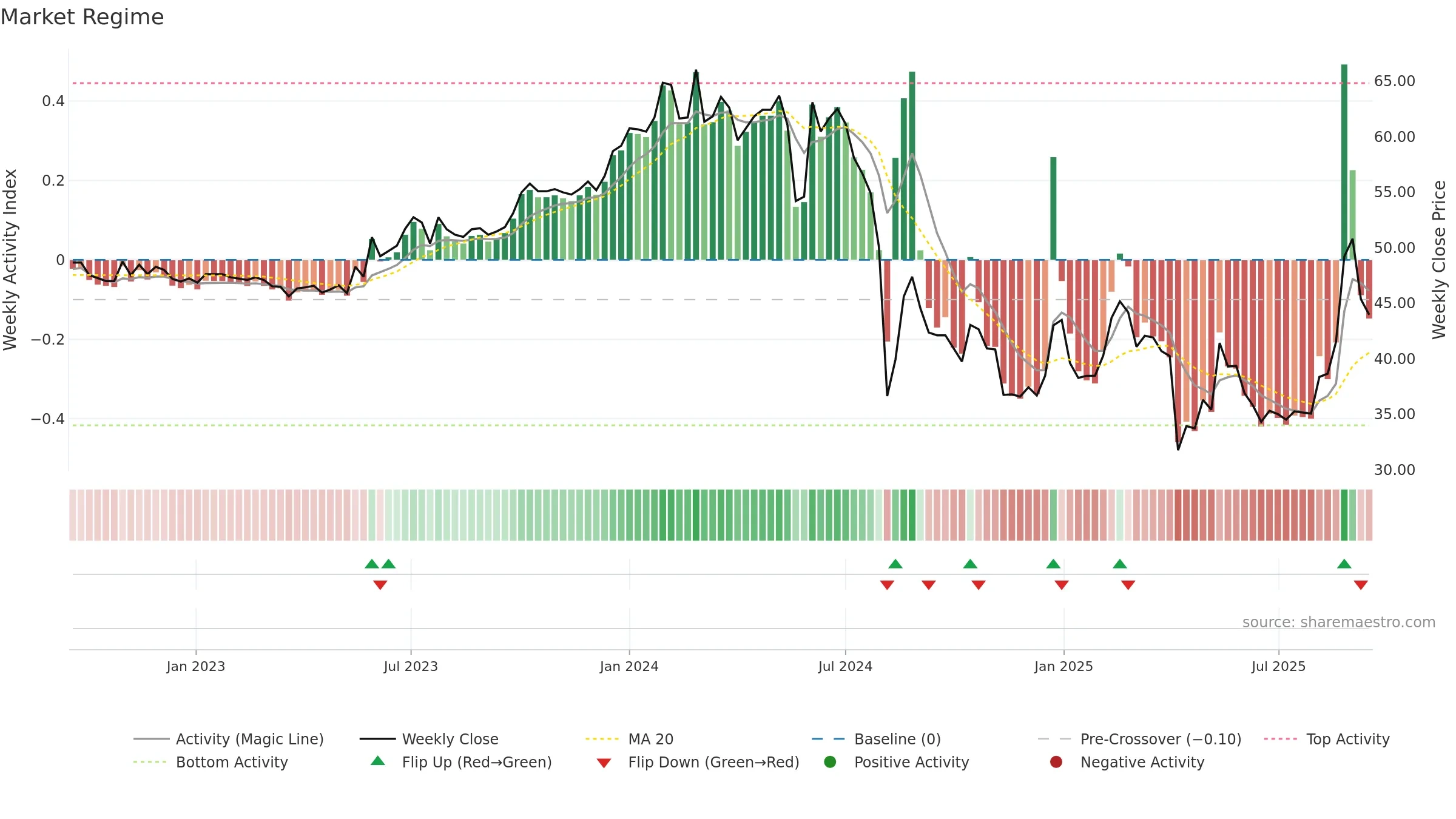 4555 weekly Market Snapshot chart, closing 2025-09-15.