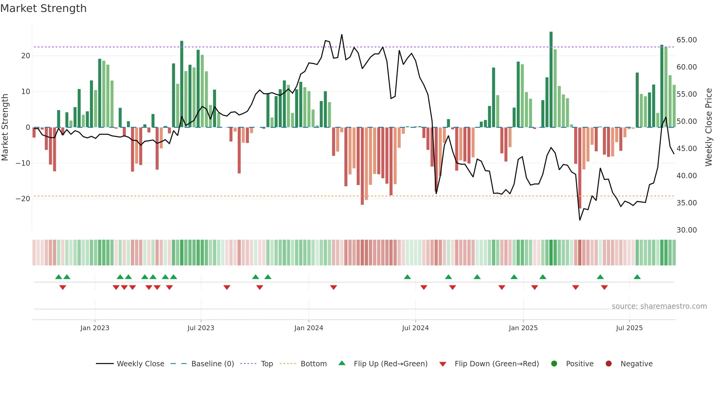 4555 weekly Market Strength chart, closing 2025-09-15.