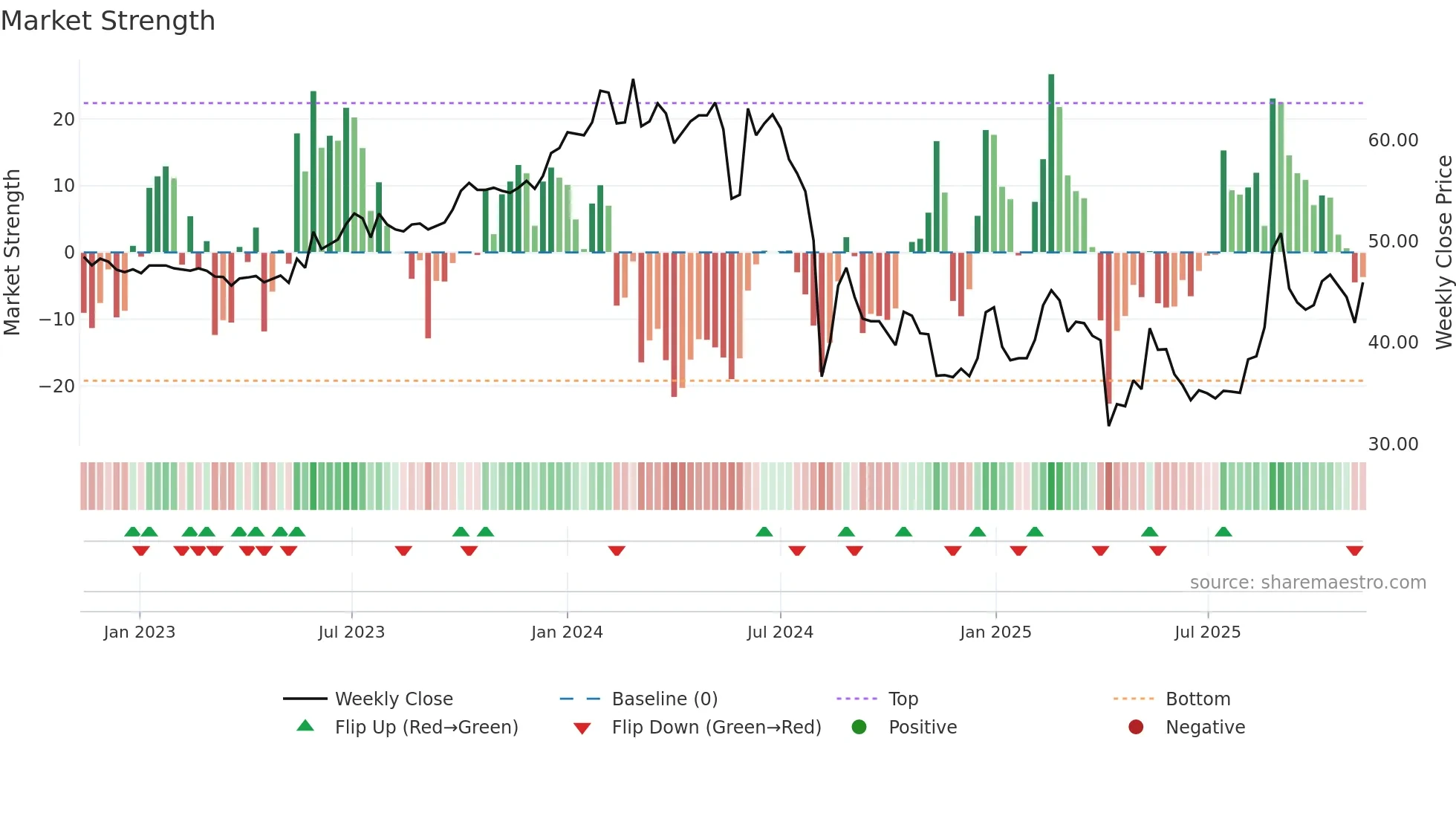 4555 weekly Market Strength chart