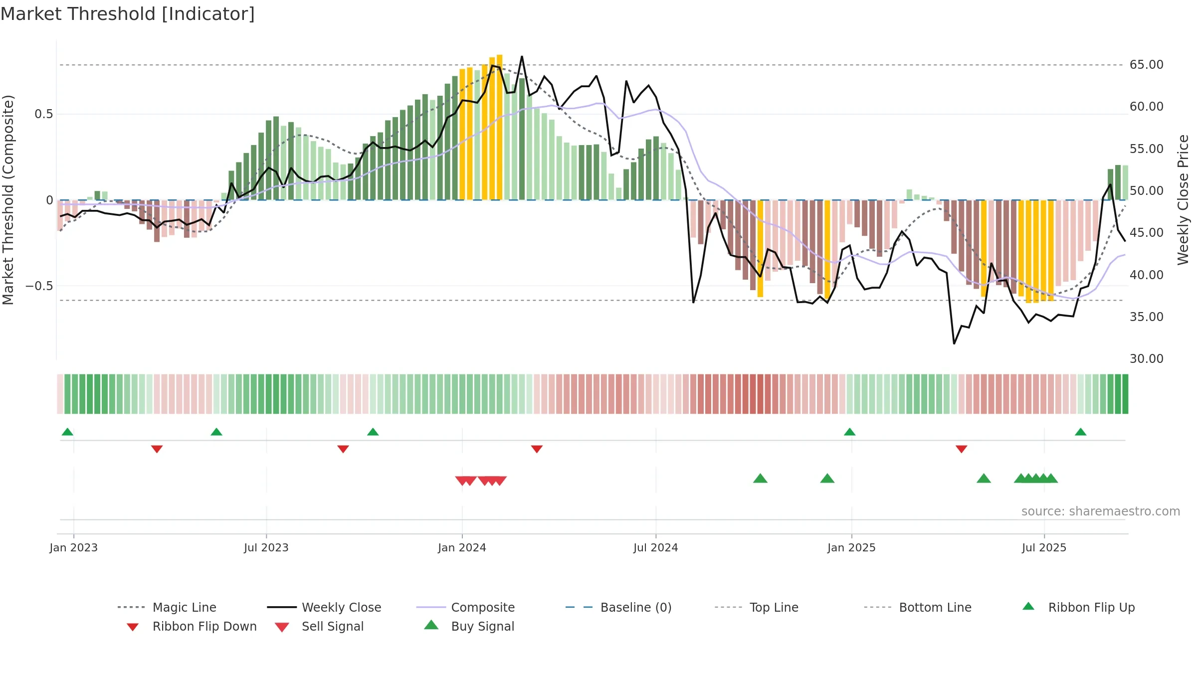4555 weekly Market Threshold chart, closing 2025-09-15.