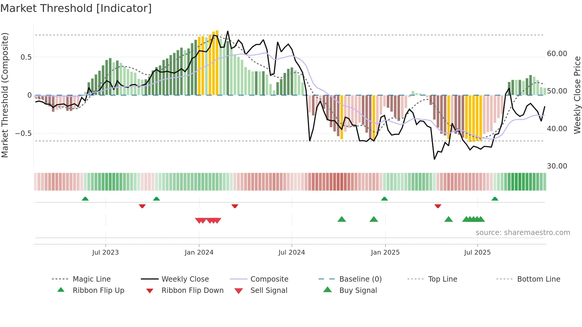 4555 weekly Market Threshold chart