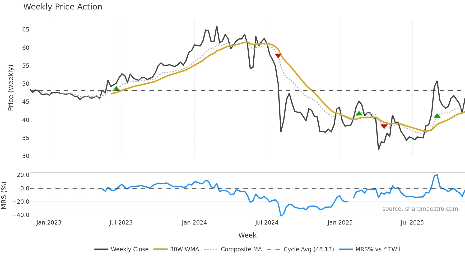 4555 weekly Price Action chart, closing 2025-11-10