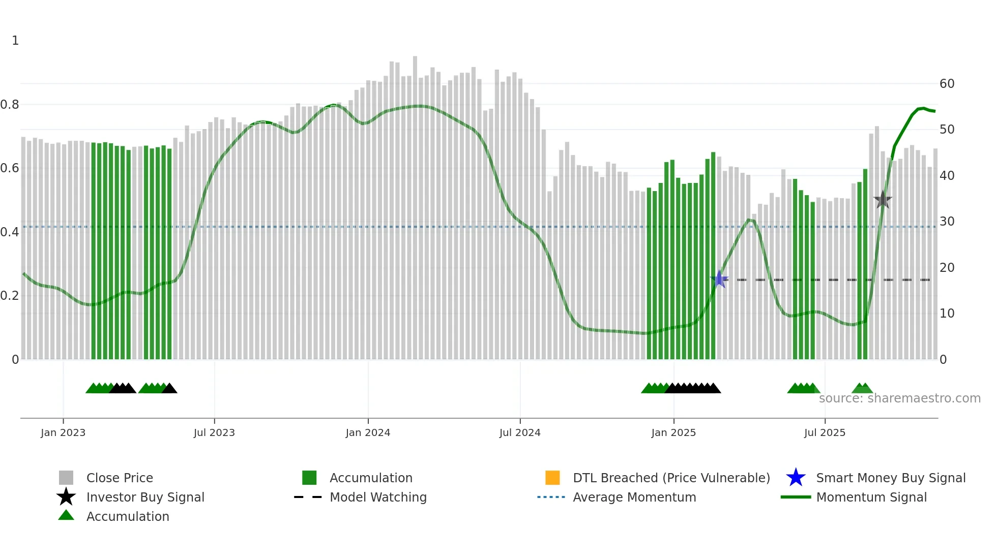 4555 weekly Smart Money chart