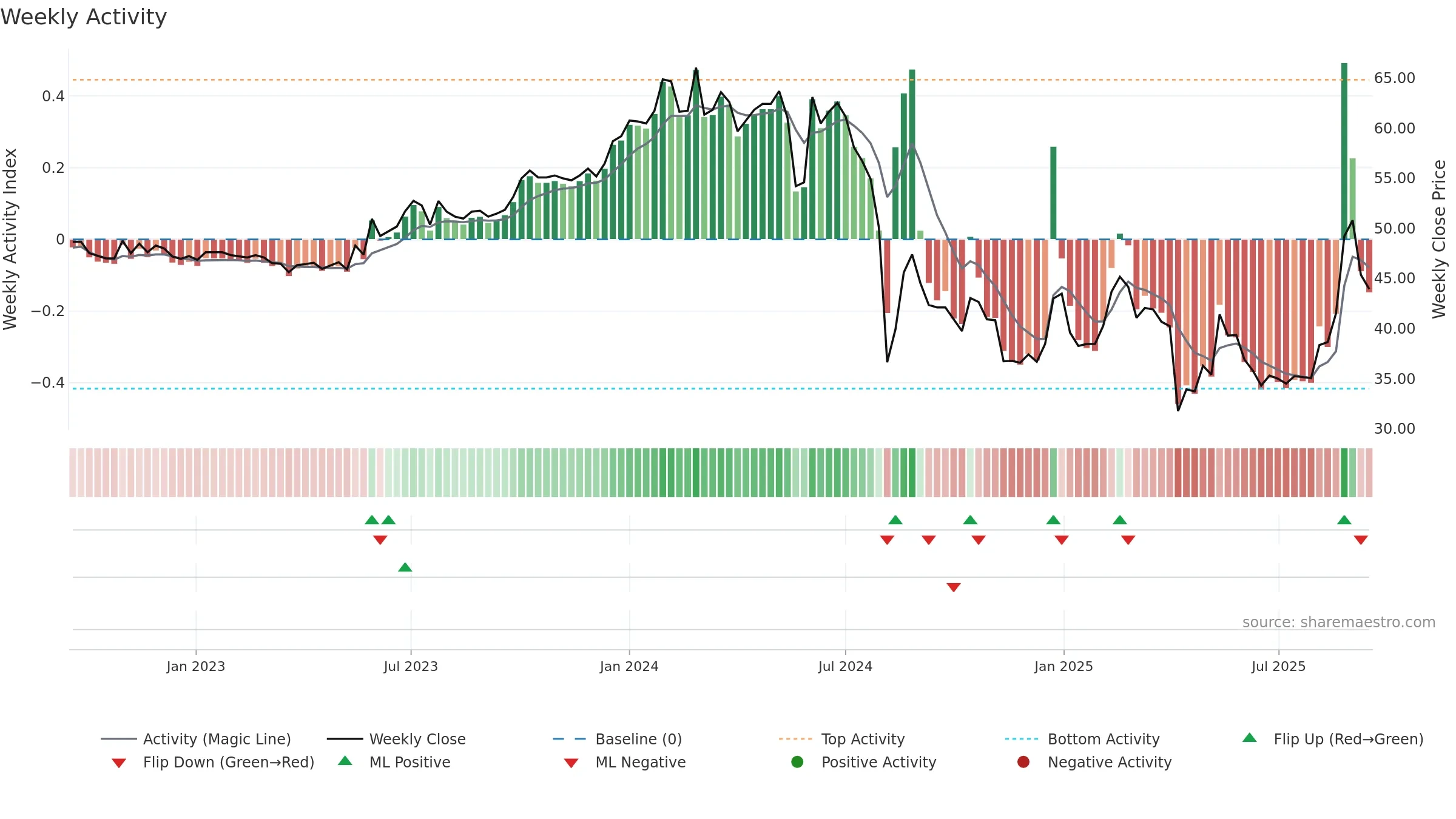 4555 weekly Activity chart, closing 2025-09-15.