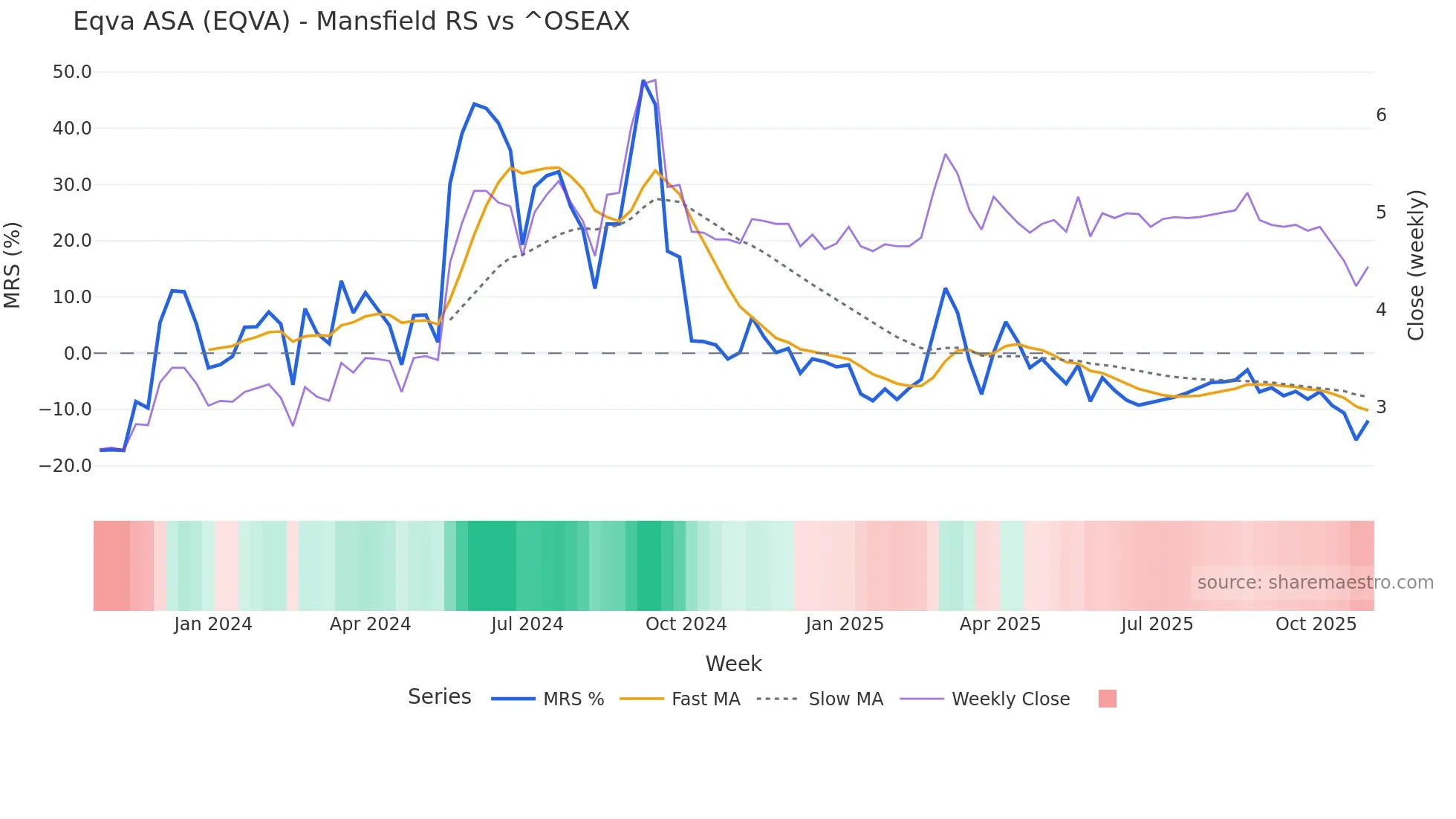 EQVA Mansfield Relative Strength chart