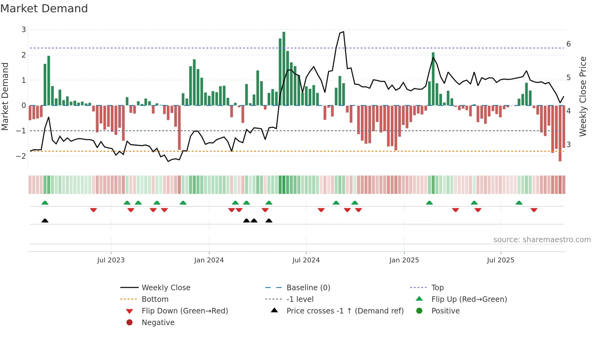 EQVA weekly Market Demand chart