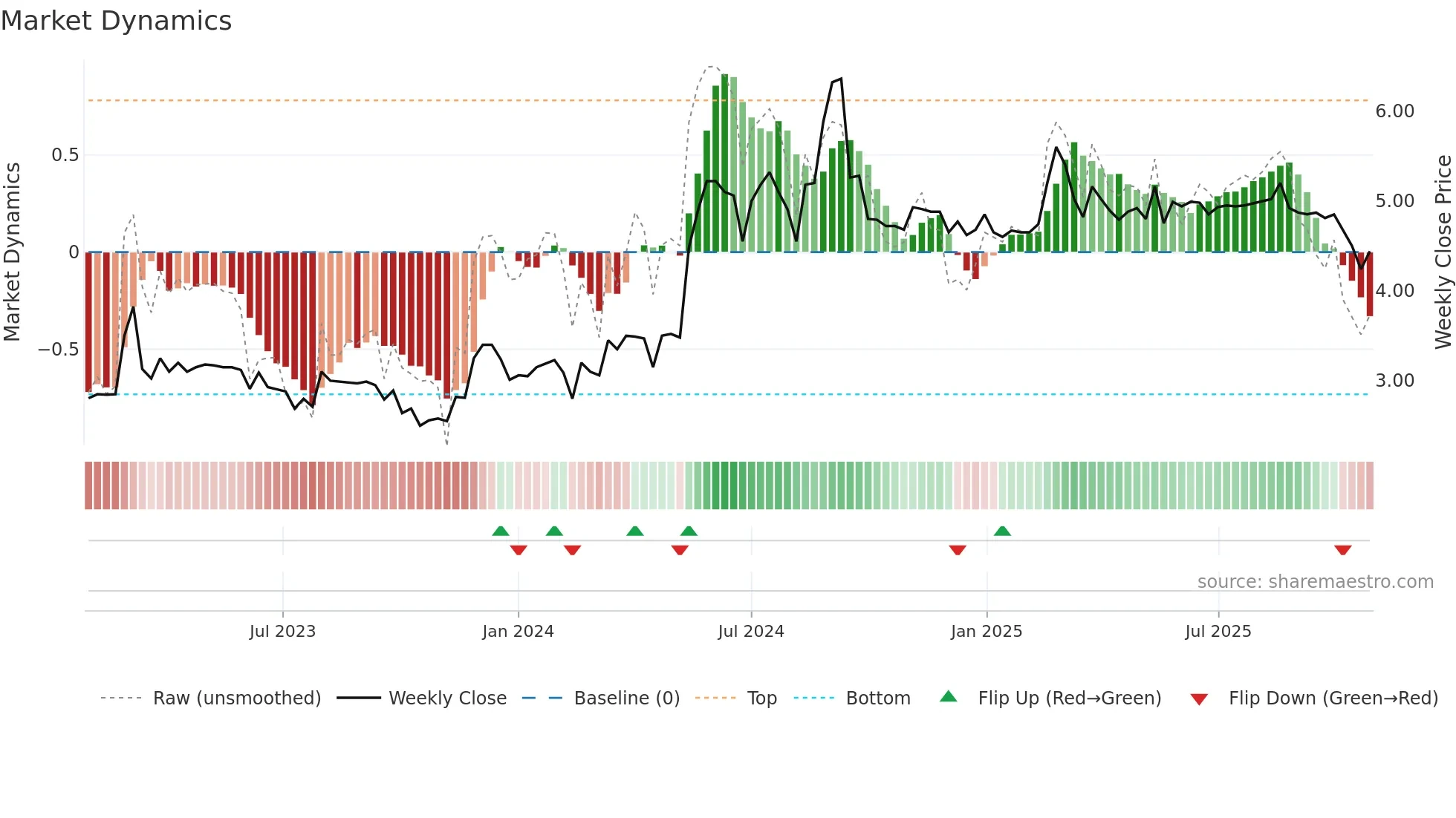 EQVA weekly Market Dynamics chart