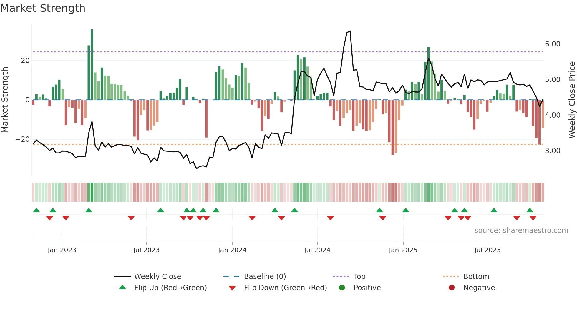 EQVA weekly Market Strength chart