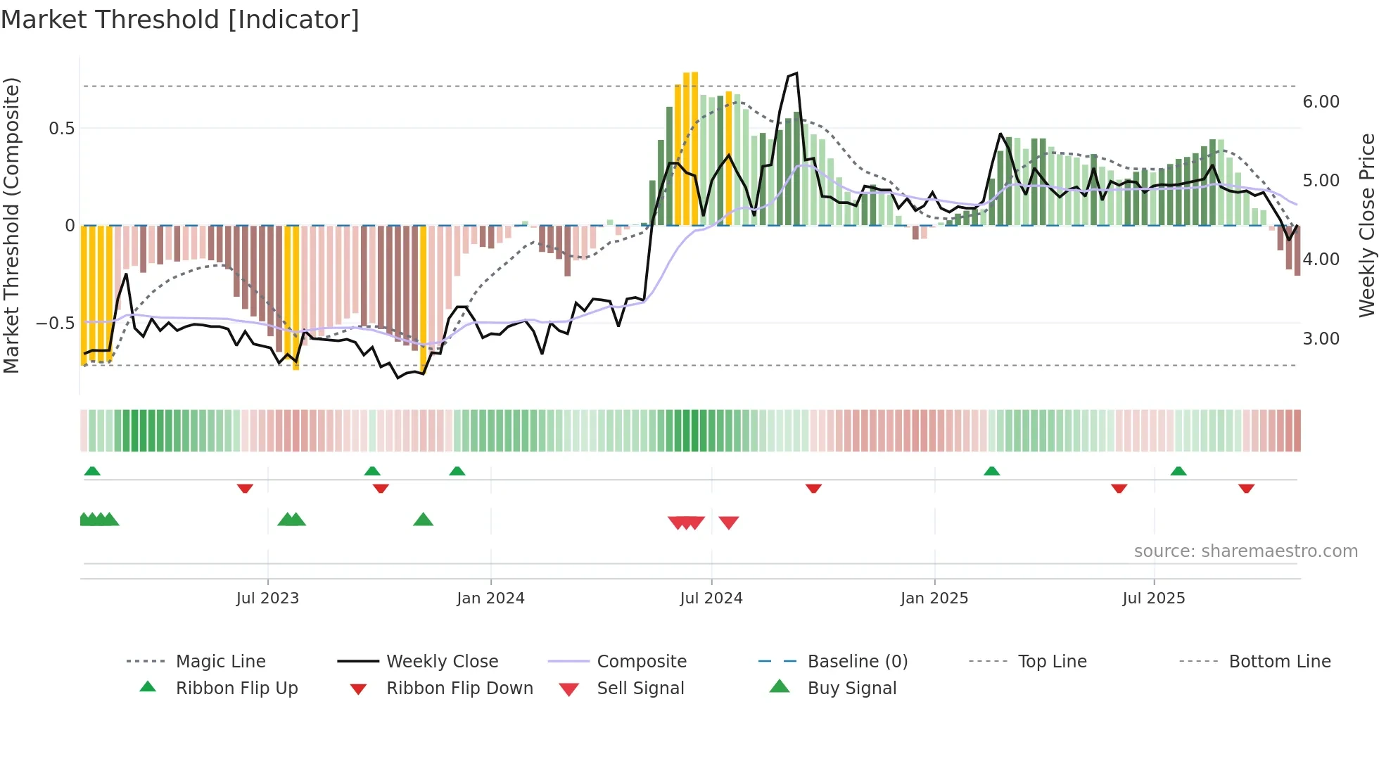 EQVA weekly Market Threshold chart